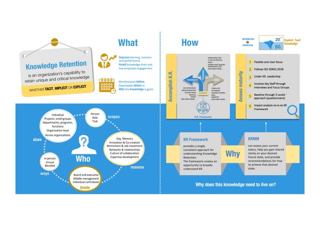 Knowledge Retention Framework and Maturity Model | PPT