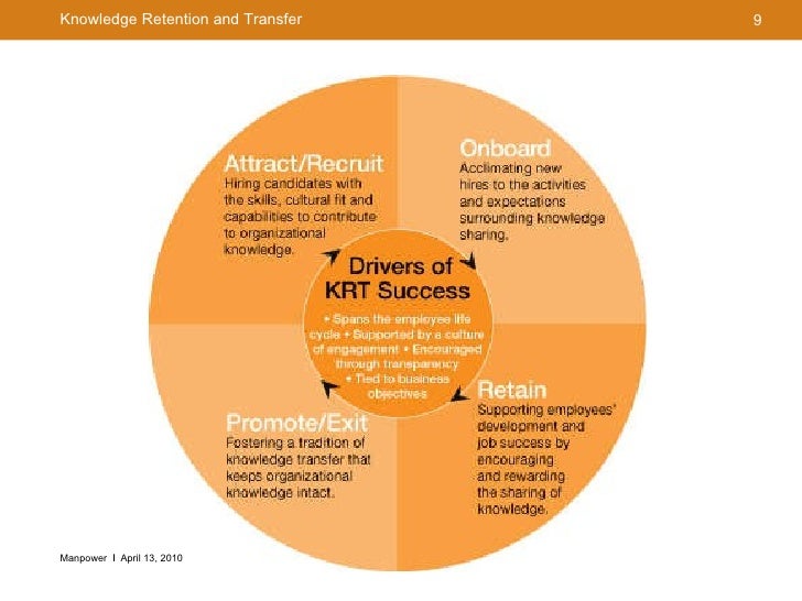 Knowledge Retention and Transfer by Manpower