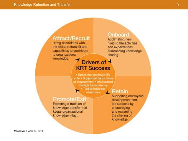 Knowledge Retention and Transfer | PPT
