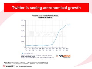 Twitter is seeing astronomical growth The Social Web for Business *courtesy Hitwise Australia, July 2009 (Hitwise.com.au) 
