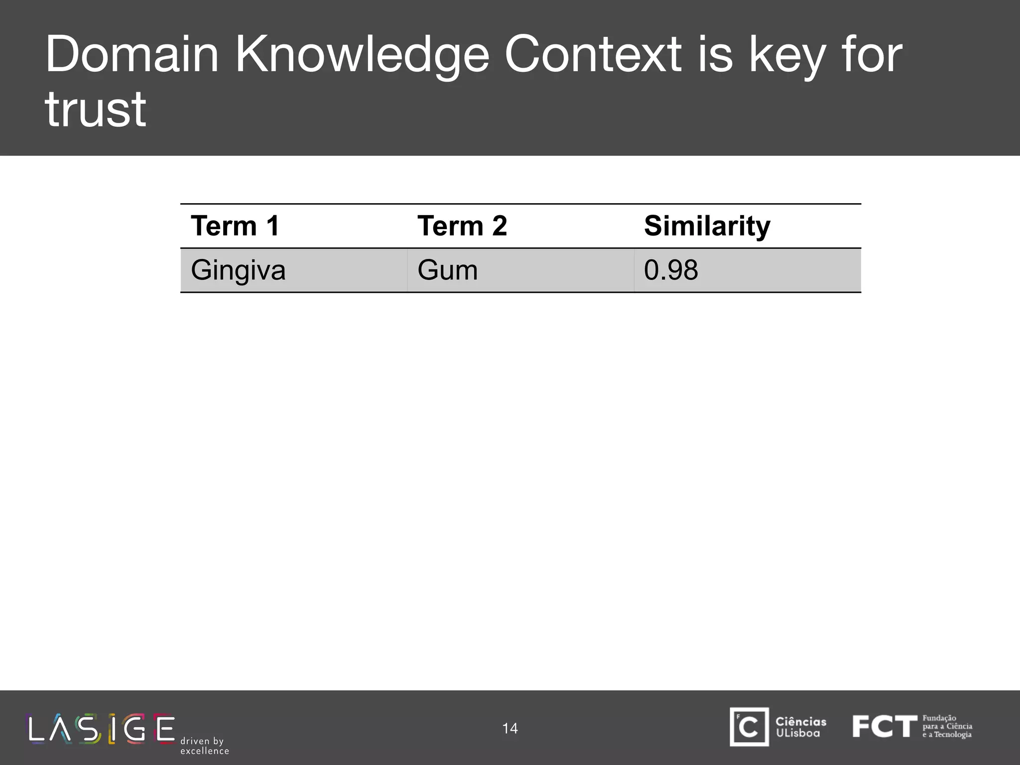 Domain Knowledge Context is key for
trust
14
Term 1 Term 2 Similarity
Gingiva Gum 0.98
 