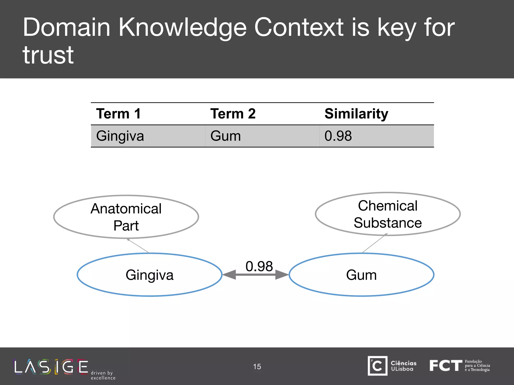 Domain Knowledge Context is key for
trust
15
Gingiva Gum
0.98
Term 1 Term 2 Similarity
Gingiva Gum 0.98
Anatomical
Part
Chemical
Substance
 