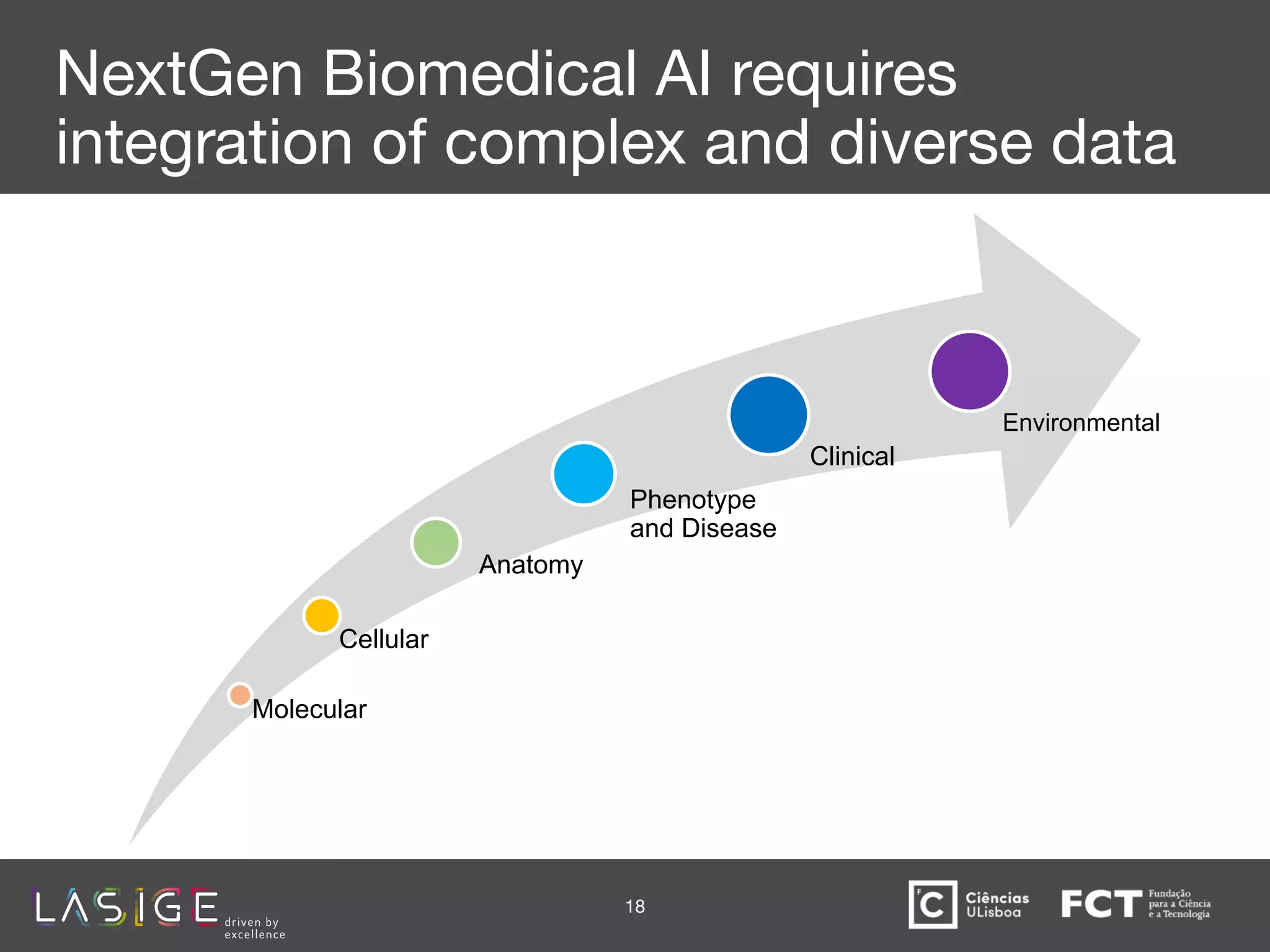 NextGen Biomedical AI requires
integration of complex and diverse data
Molecular
Cellular
Anatomy
Phenotype
and Disease
Clinical
18
Environmental
 