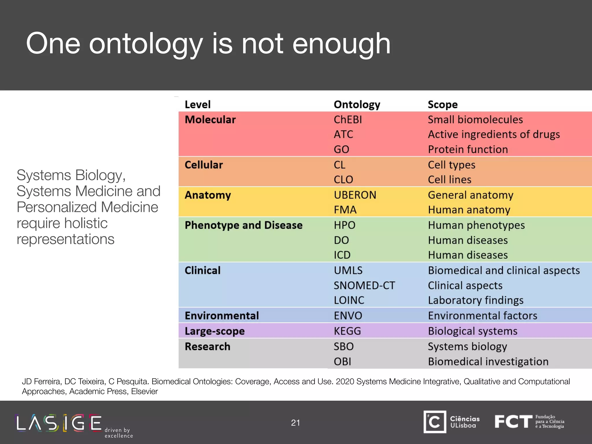 One ontology is not enough
Systems Biology,
Systems Medicine and
Personalized Medicine
require holistic
representations
21
JD Ferreira, DC Teixeira, C Pesquita. Biomedical Ontologies: Coverage, Access and Use. 2020 Systems Medicine Integrative, Qualitative and Computational
Approaches, Academic Press, Elsevier
 