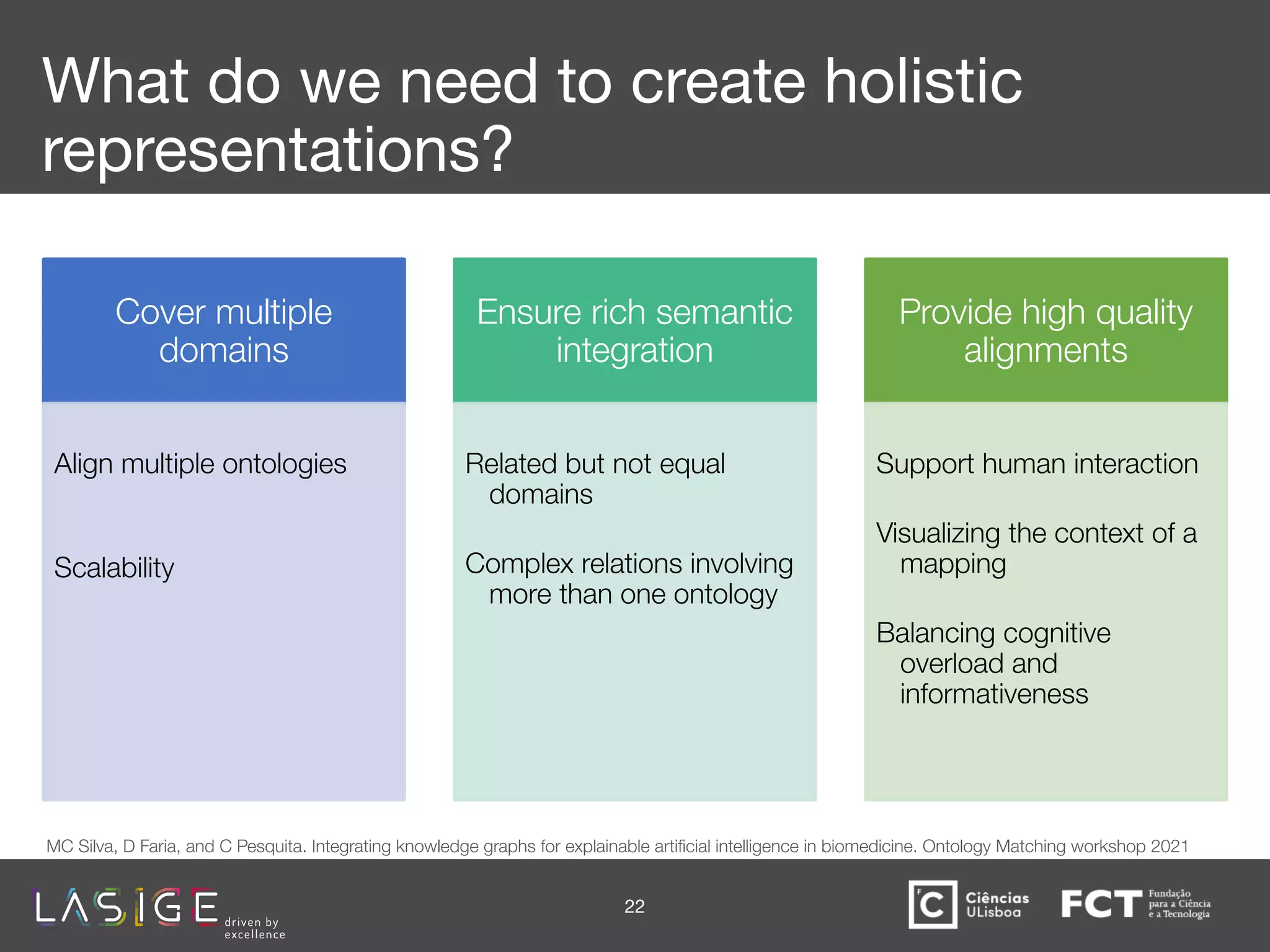What do we need to create holistic
representations?
Cover multiple
domains
Align multiple ontologies
Scalability
Ensure rich semantic
integration
Related but not equal
domains
Complex relations involving
more than one ontology
Provide high quality
alignments
Support human interaction
Visualizing the context of a
mapping
Balancing cognitive
overload and
informativeness
22
MC Silva, D Faria, and C Pesquita. Integrating knowledge graphs for explainable artiﬁcial intelligence in biomedicine. Ontology Matching workshop 2021
 