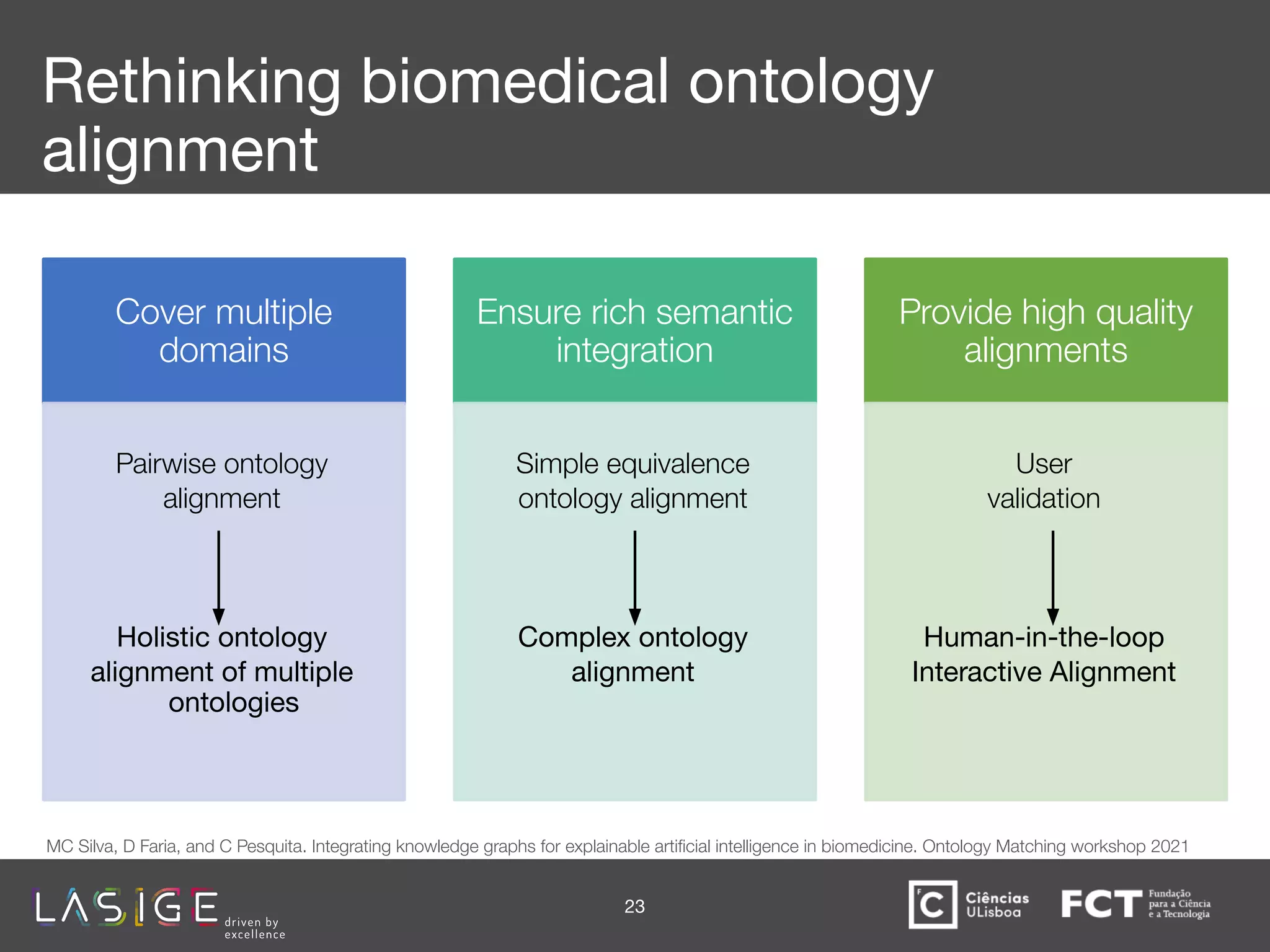 Rethinking biomedical ontology
alignment
Cover multiple
domains
Pairwise ontology
alignment
Holistic ontology
alignment of multiple
ontologies
Ensure rich semantic
integration
Simple equivalence
ontology alignment
Complex ontology
alignment
Provide high quality
alignments
User
validation
Human-in-the-loop
Interactive Alignment
23
MC Silva, D Faria, and C Pesquita. Integrating knowledge graphs for explainable artiﬁcial intelligence in biomedicine. Ontology Matching workshop 2021
 