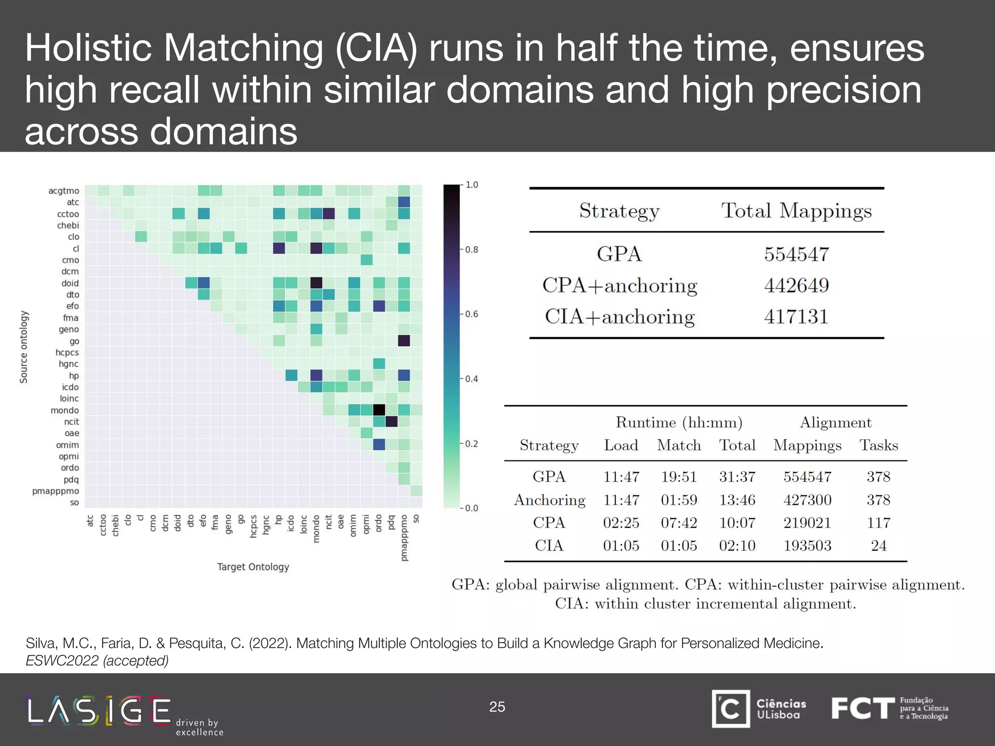 Holistic Matching (CIA) runs in half the time, ensures
high recall within similar domains and high precision
across domains
25
Silva, M.C., Faria, D. & Pesquita, C. (2022). Matching Multiple Ontologies to Build a Knowledge Graph for Personalized Medicine. 
ESWC2022 (accepted)
 