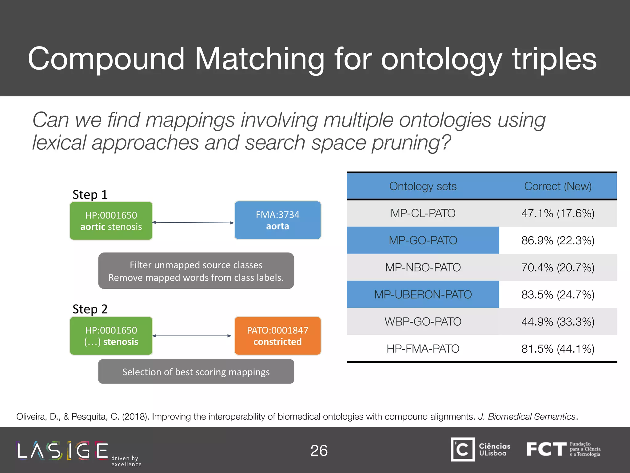 Compound Matching for ontology triples
Can we ﬁnd mappings involving multiple ontologies using
lexical approaches and search space pruning?
26
HP:0001650
aortic stenosis
PATO:0001847
constricted
Step 1
FMA:3734
aorta
Step 2
HP:0001650
(…) stenosis
Filter unmapped source classes
Remove mapped words from class labels.
Selection of best scoring mappings
Oliveira, D., & Pesquita, C. (2018). Improving the interoperability of biomedical ontologies with compound alignments. J. Biomedical Semantics.
Ontology sets Correct (New)
MP-CL-PATO 47.1% (17.6%)
MP-GO-PATO 86.9% (22.3%)
MP-NBO-PATO 70.4% (20.7%)
MP-UBERON-PATO 83.5% (24.7%)
WBP-GO-PATO 44.9% (33.3%)
HP-FMA-PATO 81.5% (44.1%)
 