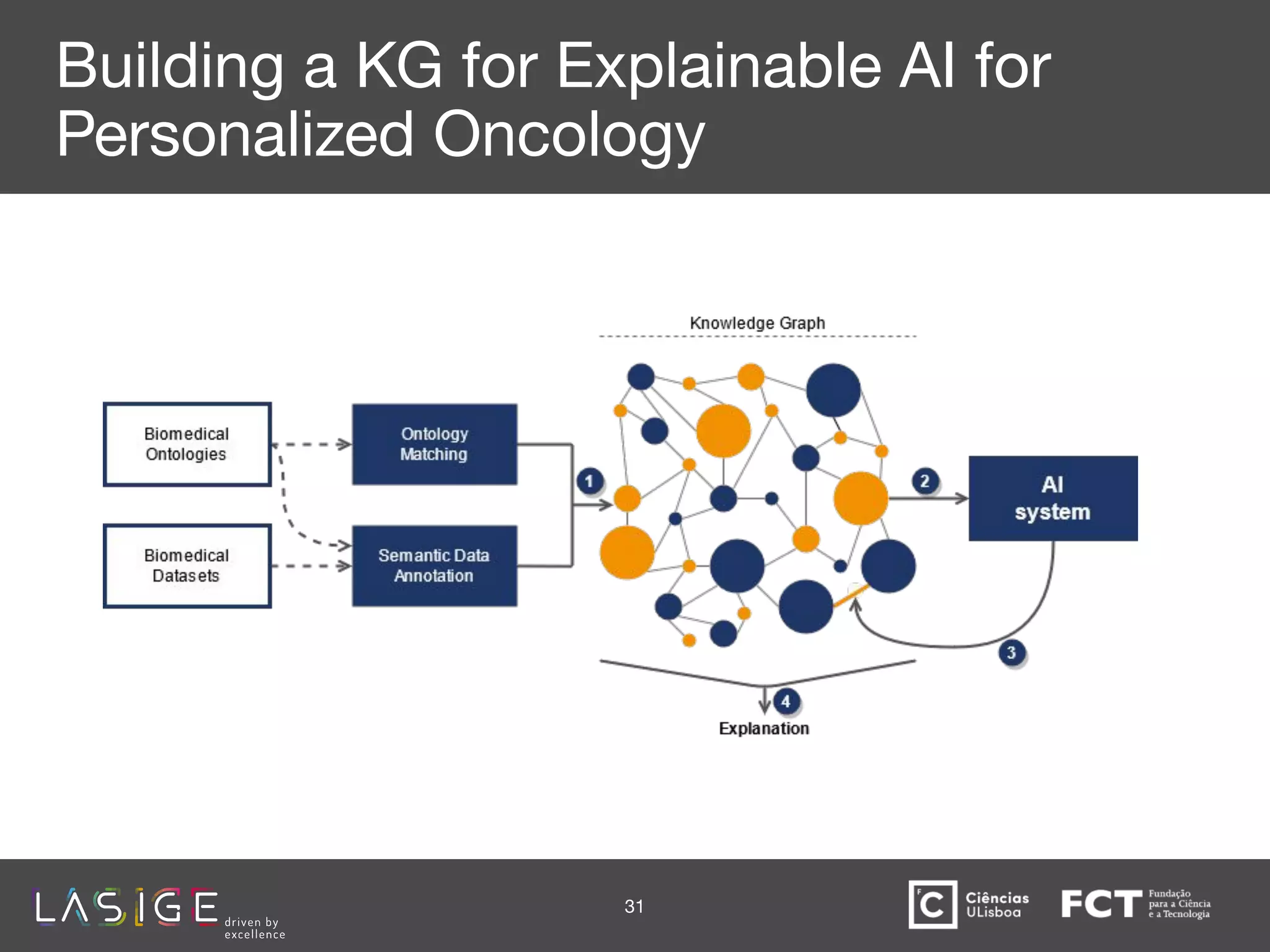 Building a KG for Explainable AI for
Personalized Oncology
31
 