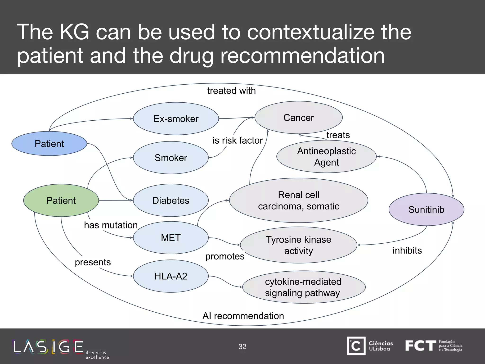 Patient
Ex-smoker
Smoker
Diabetes
MET
HLA-A2
cytokine-mediated
signaling pathway
Renal cell
carcinoma, somatic Sunitinib
Antineoplastic
Agent
Tyrosine kinase
activity
Cancer
AI recommendation
presents
has mutation
inhibits
The KG can be used to contextualize the
patient and the drug recommendation
promotes
treats
Patient
treated with
32
is risk factor
 