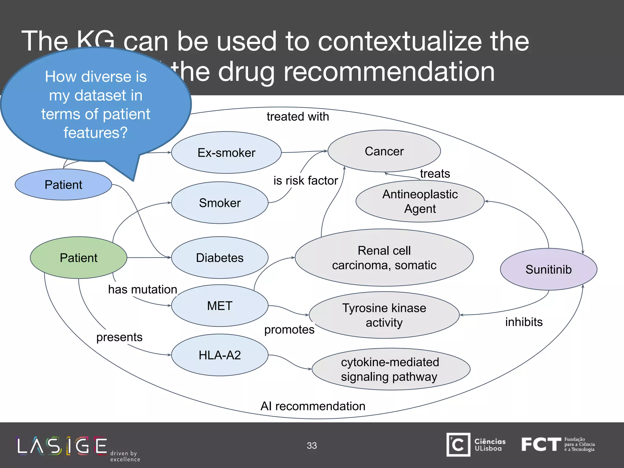 Patient
Ex-smoker
Smoker
Diabetes
MET
HLA-A2
cytokine-mediated
signaling pathway
Renal cell
carcinoma, somatic Sunitinib
Antineoplastic
Agent
Tyrosine kinase
activity
Cancer
AI recommendation
presents
has mutation
inhibits
The KG can be used to contextualize the
patient and the drug recommendation
promotes
treats
Patient
treated with
33
is risk factor
How diverse is
my dataset in
terms of patient
features?
 