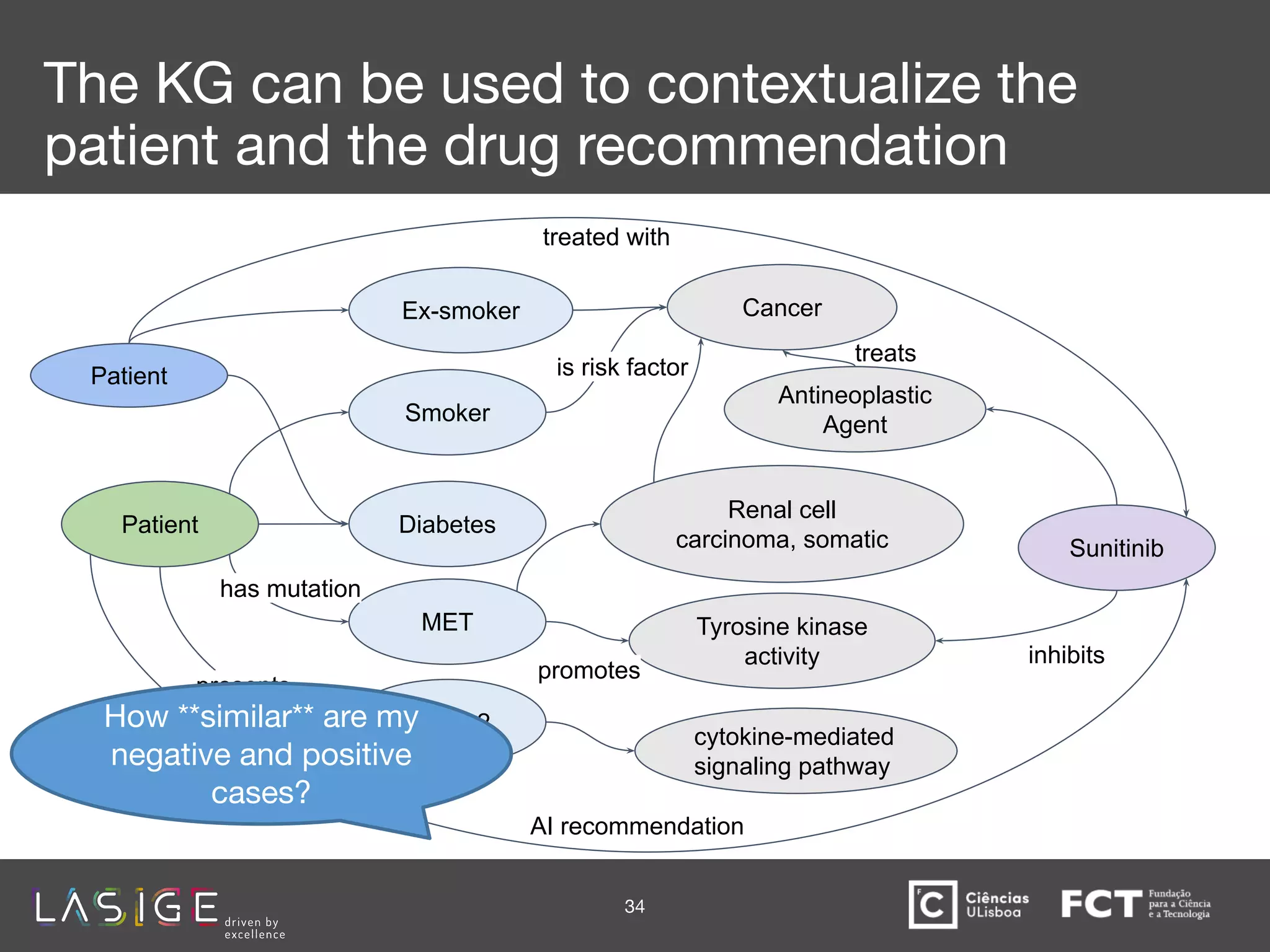 Patient
Ex-smoker
Smoker
Diabetes
MET
HLA-A2
cytokine-mediated
signaling pathway
Renal cell
carcinoma, somatic Sunitinib
Antineoplastic
Agent
Tyrosine kinase
activity
Cancer
AI recommendation
presents
has mutation
inhibits
The KG can be used to contextualize the
patient and the drug recommendation
promotes
treats
Patient
treated with
34
is risk factor
How **similar** are my
negative and positive
cases?
 