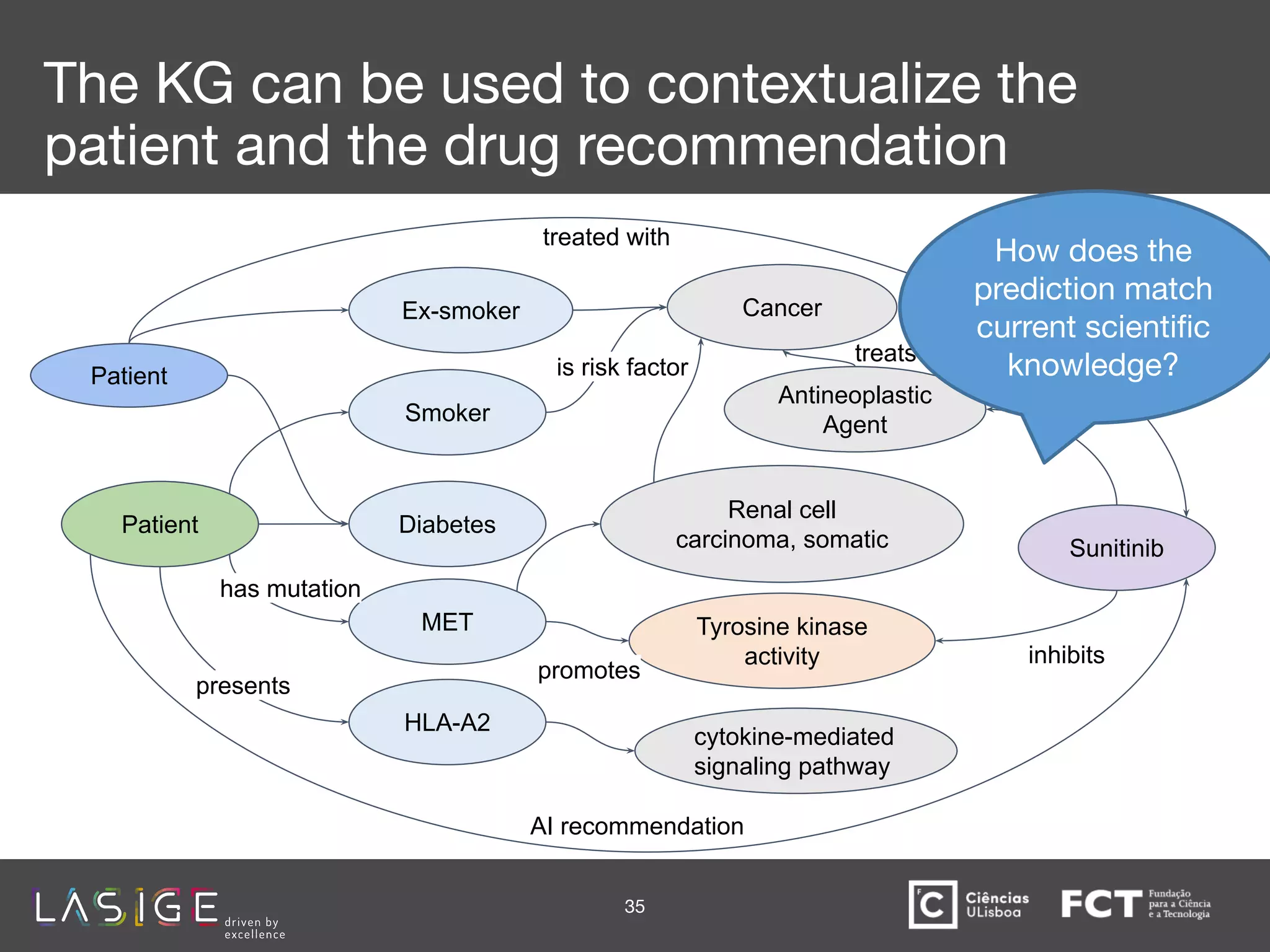 Patient
Ex-smoker
Smoker
Diabetes
MET
HLA-A2
cytokine-mediated
signaling pathway
Renal cell
carcinoma, somatic Sunitinib
Antineoplastic
Agent
Tyrosine kinase
activity
Cancer
AI recommendation
presents
has mutation
inhibits
The KG can be used to contextualize the
patient and the drug recommendation
promotes
treats
Patient
treated with
35
is risk factor
How does the
prediction match
current scientiﬁc
knowledge?
 