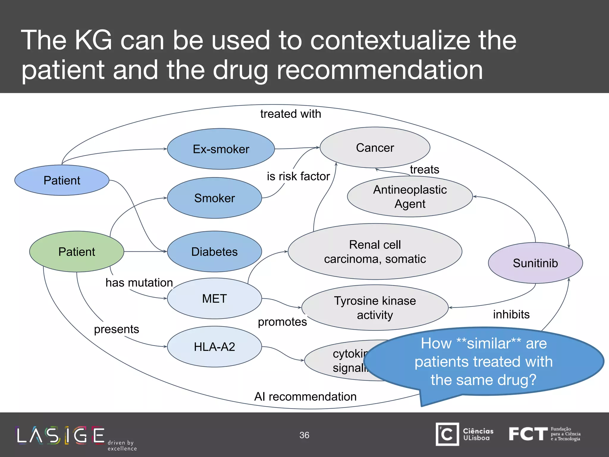 Patient
Ex-smoker
Smoker
Diabetes
MET
HLA-A2
cytokine-mediated
signaling pathway
Renal cell
carcinoma, somatic Sunitinib
Antineoplastic
Agent
Tyrosine kinase
activity
Cancer
AI recommendation
presents
has mutation
inhibits
The KG can be used to contextualize the
patient and the drug recommendation
promotes
treats
Patient
treated with
36
is risk factor
How **similar** are
patients treated with
the same drug?
 