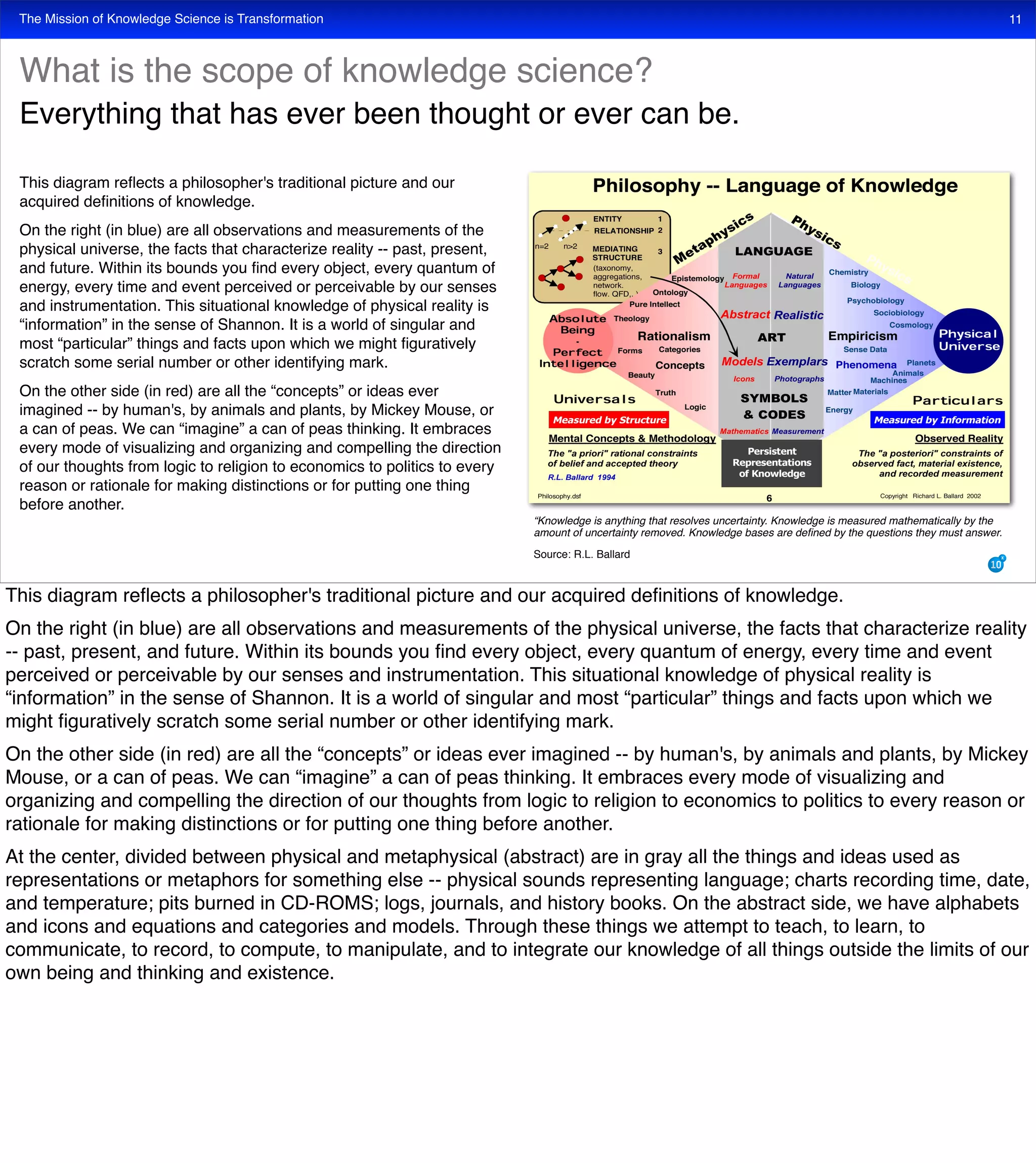 The Mission of Knowledge Science is Transformation 11
This diagram reﬂects a philosopher's traditional picture and our
acquired deﬁnitions of knowledge.
On the right (in blue) are all observations and measurements of the
physical universe, the facts that characterize reality -- past, present,
and future. Within its bounds you ﬁnd every object, every quantum of
energy, every time and event perceived or perceivable by our senses
and instrumentation. This situational knowledge of physical reality is
“information” in the sense of Shannon. It is a world of singular and
most “particular” things and facts upon which we might ﬁguratively
scratch some serial number or other identifying mark.
On the other side (in red) are all the “concepts” or ideas ever
imagined -- by human's, by animals and plants, by Mickey Mouse, or
a can of peas. We can “imagine” a can of peas thinking. It embraces
every mode of visualizing and organizing and compelling the direction
of our thoughts from logic to religion to economics to politics to every
reason or rationale for making distinctions or for putting one thing
before another.
What is the scope of knowledge science?
Everything that has ever been thought or ever can be.
“Knowledge is anything that resolves uncertainty. Knowledge is measured mathematically by the
amount of uncertainty removed. Knowledge bases are deﬁned by the questions they must answer.
Source: R.L. Ballard
This diagram reﬂects a philosopher's traditional picture and our acquired deﬁnitions of knowledge.
On the right (in blue) are all observations and measurements of the physical universe, the facts that characterize reality
-- past, present, and future. Within its bounds you ﬁnd every object, every quantum of energy, every time and event
perceived or perceivable by our senses and instrumentation. This situational knowledge of physical reality is
“information” in the sense of Shannon. It is a world of singular and most “particular” things and facts upon which we
might ﬁguratively scratch some serial number or other identifying mark.
On the other side (in red) are all the “concepts” or ideas ever imagined -- by human's, by animals and plants, by Mickey
Mouse, or a can of peas. We can “imagine” a can of peas thinking. It embraces every mode of visualizing and
organizing and compelling the direction of our thoughts from logic to religion to economics to politics to every reason or
rationale for making distinctions or for putting one thing before another.
At the center, divided between physical and metaphysical (abstract) are in gray all the things and ideas used as
representations or metaphors for something else -- physical sounds representing language; charts recording time, date,
and temperature; pits burned in CD-ROMS; logs, journals, and history books. On the abstract side, we have alphabets
and icons and equations and categories and models. Through these things we attempt to teach, to learn, to
communicate, to record, to compute, to manipulate, and to integrate our knowledge of all things outside the limits of our
own being and thinking and existence.
 