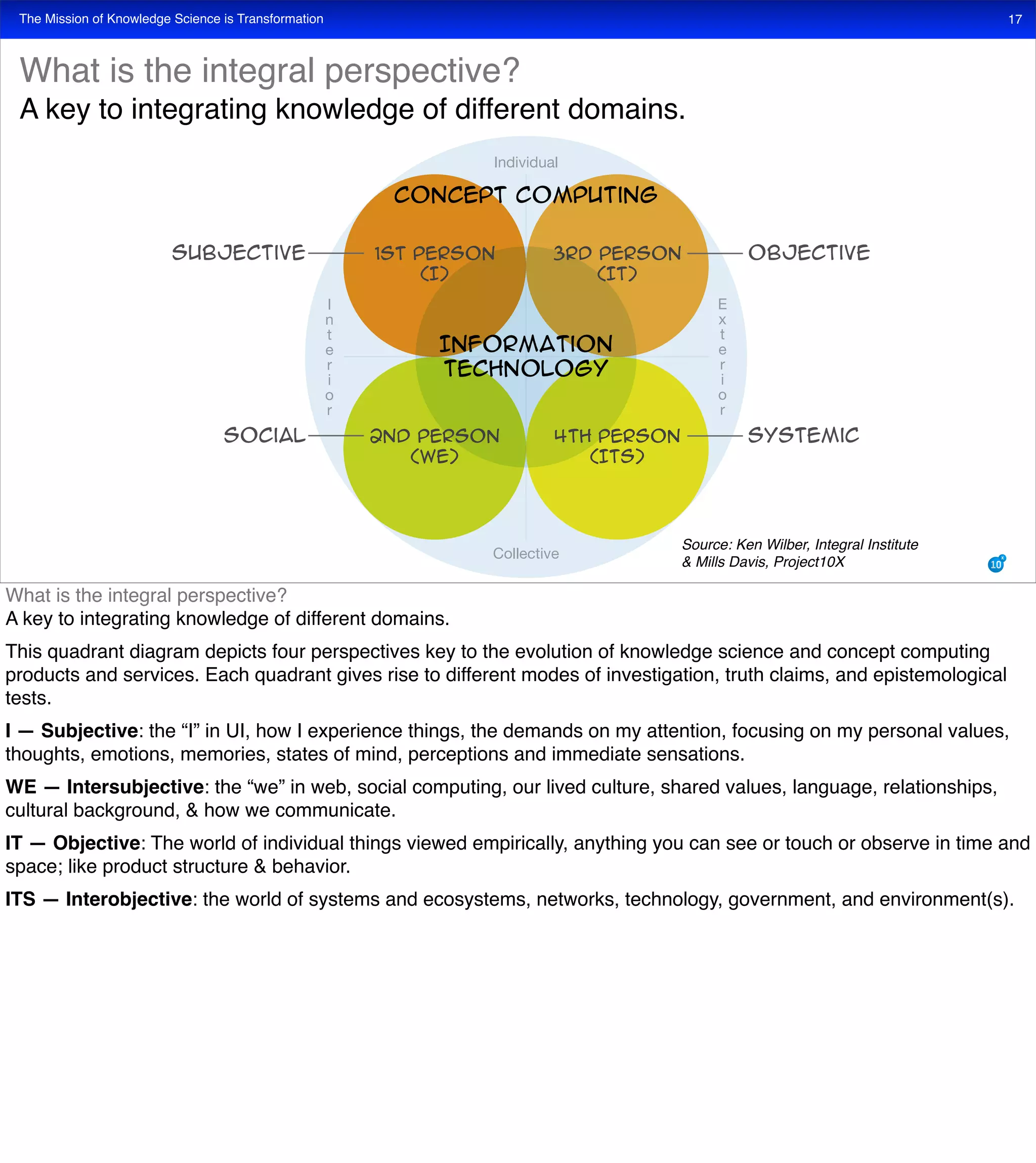 The Mission of Knowledge Science is Transformation 17
What is the integral perspective?
A key to integrating knowledge of different domains.
Source: Ken Wilber, Integral Institute
& Mills Davis, Project10X
Concept Computing
Information
Technology
1st Person
(I)
Subjective
2nd Person
(WE)
Social 4th Person
(ITS)
Systemic
3rd Person
(IT)
Objective
Individual
Collective
What is the integral perspective?
A key to integrating knowledge of different domains.
This quadrant diagram depicts four perspectives key to the evolution of knowledge science and concept computing
products and services. Each quadrant gives rise to different modes of investigation, truth claims, and epistemological
tests.
I — Subjective: the “I” in UI, how I experience things, the demands on my attention, focusing on my personal values,
thoughts, emotions, memories, states of mind, perceptions and immediate sensations.
WE — Intersubjective: the “we” in web, social computing, our lived culture, shared values, language, relationships,
cultural background, & how we communicate.
IT — Objective: The world of individual things viewed empirically, anything you can see or touch or observe in time and
space; like product structure & behavior.
ITS — Interobjective: the world of systems and ecosystems, networks, technology, government, and environment(s).
 