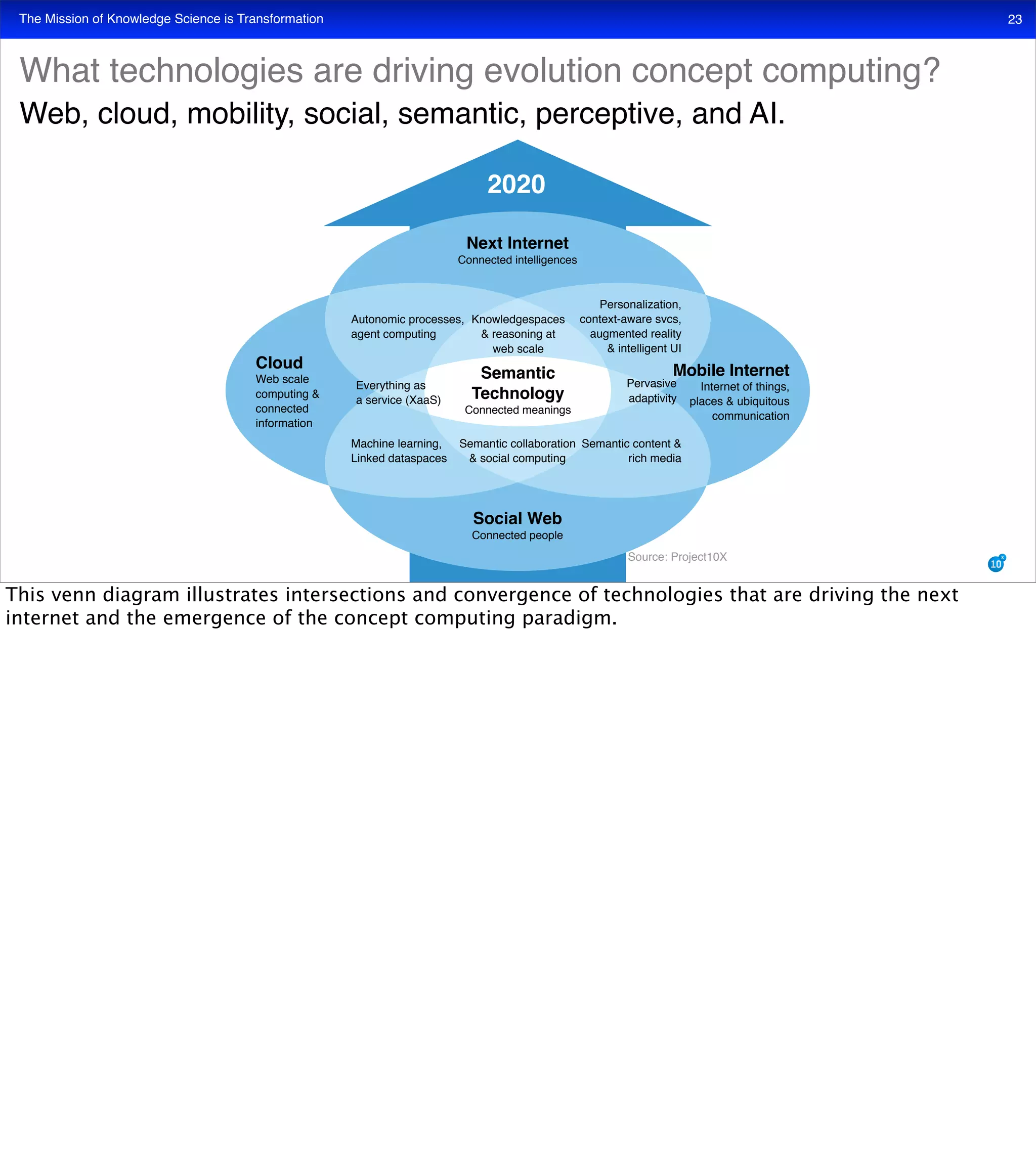 The Mission of Knowledge Science is Transformation 23
What technologies are driving evolution concept computing?
Web, cloud, mobility, social, semantic, perceptive, and AI.
Source: Project10X
Cloud
Web scale
computing &
connected
information
Next Internet
Connected intelligences
Mobile Internet
Internet of things,
places & ubiquitous
communication
Social Web
Connected people
Machine learning,
Linked dataspaces
Autonomic processes,
agent computing
Knowledgespaces
& reasoning at
web scale
Semantic content &
rich media
Pervasive
adaptivity
Personalization,
context-aware svcs,
augmented reality
& intelligent UI
Semantic collaboration
& social computing
Everything as
a service (XaaS)
Semantic
Technology
Connected meanings
2020
This venn diagram illustrates intersections and convergence of technologies that are driving the next
internet and the emergence of the concept computing paradigm.
 