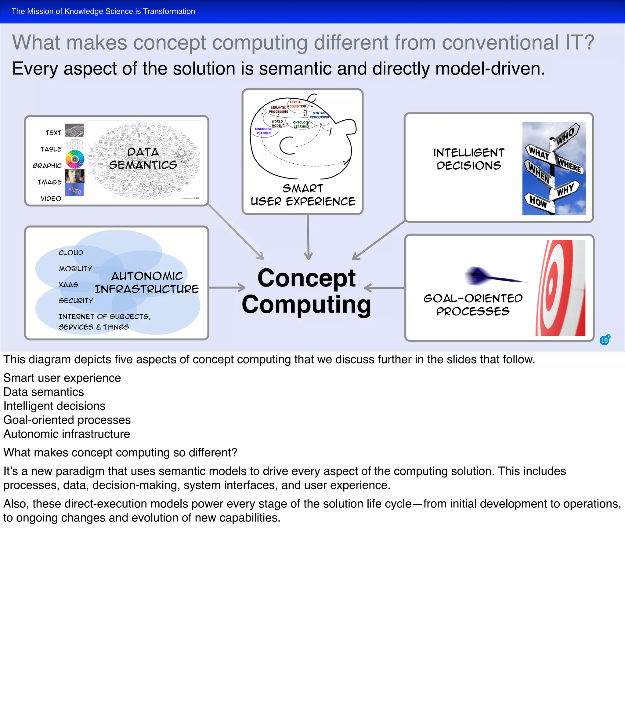 The Mission of Knowledge Science is Transformation
Concept
Computing
Smart
User Experience
Text
Table
Graphic
Image
Video
Data
Semantics
intelligent
Decisions
Goal-oriented
Processes
Autonomic
Infrastructure
Cloud
Mobility
XaaS
Security
Internet of subjects,
services & things
What makes concept computing different from conventional IT?
Every aspect of the solution is semantic and directly model-driven.
This diagram depicts ﬁve aspects of concept computing that we discuss further in the slides that follow.
Smart user experience
Data semantics
Intelligent decisions
Goal-oriented processes
Autonomic infrastructure
What makes concept computing so different?
It’s a new paradigm that uses semantic models to drive every aspect of the computing solution. This includes
processes, data, decision-making, system interfaces, and user experience.
Also, these direct-execution models power every stage of the solution life cycle—from initial development to operations,
to ongoing changes and evolution of new capabilities.
 