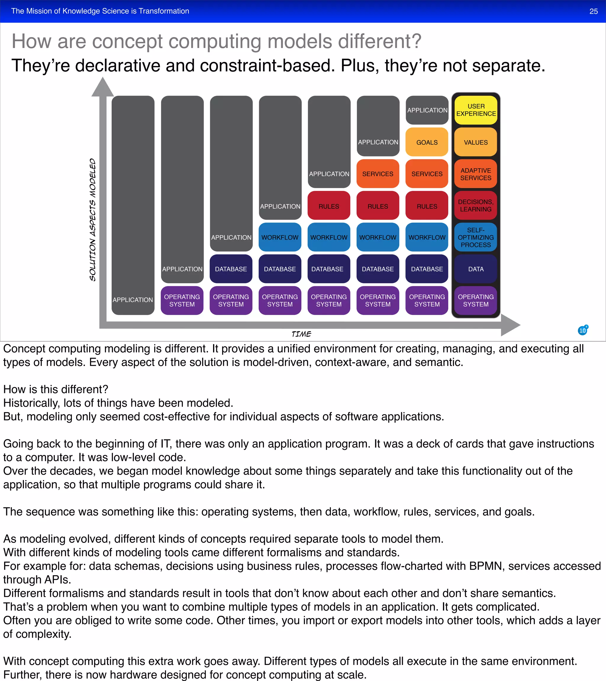 The Mission of Knowledge Science is Transformation 25
OPERATING
SYSTEM
OPERATING
SYSTEM
OPERATING
SYSTEM
OPERATING
SYSTEM
OPERATING
SYSTEM
OPERATING
SYSTEM
DATABASE DATABASE DATABASE DATABASE DATABASE
WORKFLOW WORKFLOW WORKFLOW WORKFLOW
RULES RULES RULES
SERVICES SERVICES
GOALS
APPLICATION
APPLICATION
APPLICATION
APPLICATION
APPLICATION
APPLICATION
APPLICATION
OPERATING
SYSTEM
DATA
SELF-
OPTIMIZING
PROCESS
DECISIONS,
LEARNING
ADAPTIVE
SERVICES
VALUES
USER
EXPERIENCE
TIME
SOLUTIONASPECTSMODELED
How are concept computing models different?
They’re declarative and constraint-based. Plus, they’re not separate.
Concept computing modeling is different. It provides a uniﬁed environment for creating, managing, and executing all
types of models. Every aspect of the solution is model-driven, context-aware, and semantic.
How is this different?
Historically, lots of things have been modeled.
But, modeling only seemed cost-effective for individual aspects of software applications.
Going back to the beginning of IT, there was only an application program. It was a deck of cards that gave instructions
to a computer. It was low-level code.
Over the decades, we began model knowledge about some things separately and take this functionality out of the
application, so that multiple programs could share it.
The sequence was something like this: operating systems, then data, workﬂow, rules, services, and goals.
As modeling evolved, different kinds of concepts required separate tools to model them.
With different kinds of modeling tools came different formalisms and standards.
For example for: data schemas, decisions using business rules, processes ﬂow-charted with BPMN, services accessed
through APIs.
Different formalisms and standards result in tools that don’t know about each other and don’t share semantics.
That’s a problem when you want to combine multiple types of models in an application. It gets complicated.
Often you are obliged to write some code. Other times, you import or export models into other tools, which adds a layer
of complexity.
With concept computing this extra work goes away. Different types of models all execute in the same environment.
Further, there is now hardware designed for concept computing at scale.
 