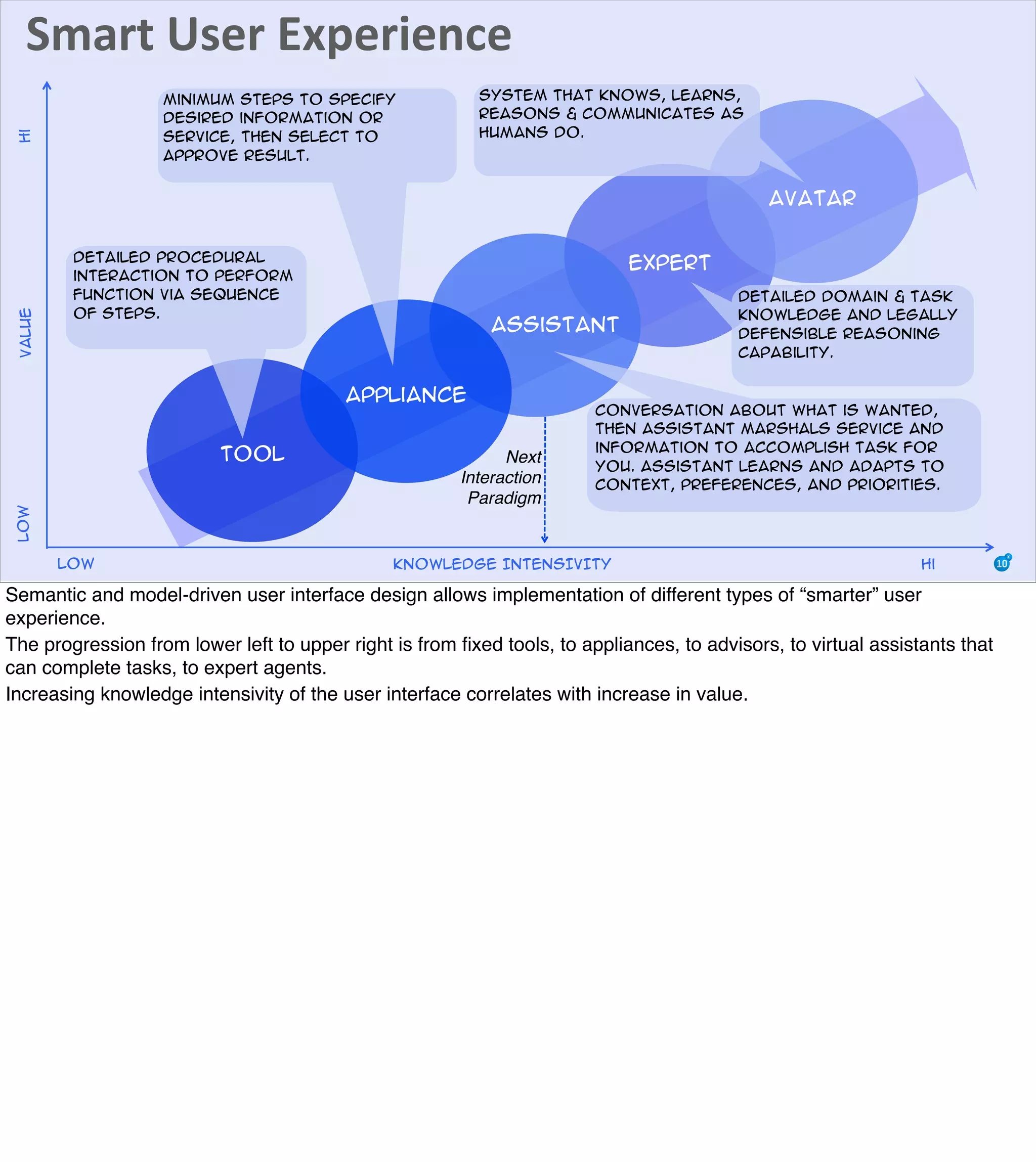 Smart	
  User	
  Experience
Next
Interaction
Paradigm
VALUE
KNOWLEDGE INTENSIVITYLow Hi
LowHi
Expert
Avatar
Detailed domain & task
knowledge and legally
defensible reasoning
capability.
System that knows, learns,
reasons & communicates as
humans do.
Tool
Detailed procedural
interaction to perform
function via sequence
of steps.
Assistant
Conversation about what is wanted,
then assistant marshals service and
information to accomplish task for
you. Assistant learns and adapts to
context, preferences, and priorities.
Appliance
Minimum steps to specify
desired information or
service, then select to
approve result.
Semantic and model-driven user interface design allows implementation of different types of “smarter” user
experience.
The progression from lower left to upper right is from ﬁxed tools, to appliances, to advisors, to virtual assistants that
can complete tasks, to expert agents.
Increasing knowledge intensivity of the user interface correlates with increase in value.
 
