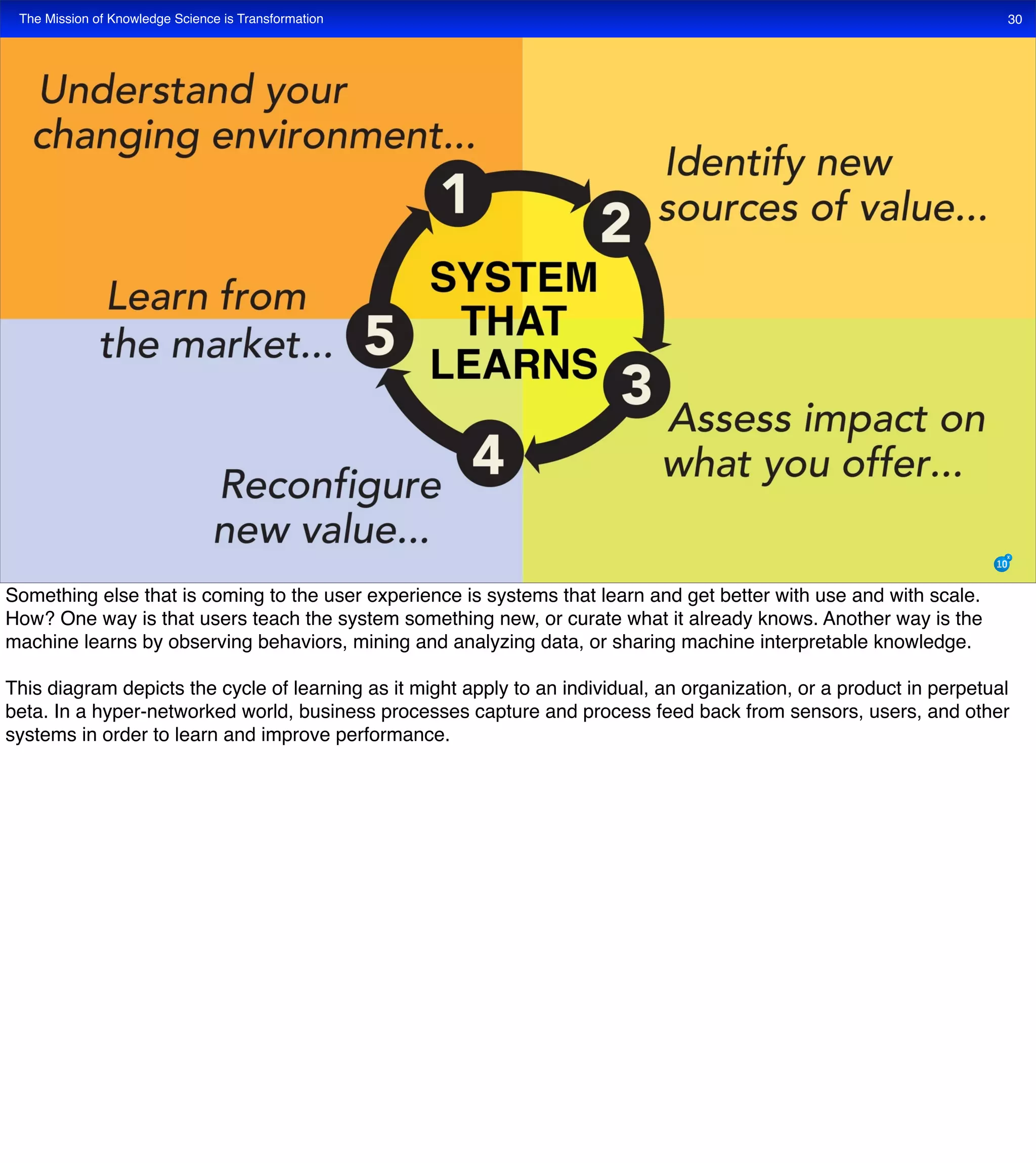 The Mission of Knowledge Science is Transformation 30
Something else that is coming to the user experience is systems that learn and get better with use and with scale.
How? One way is that users teach the system something new, or curate what it already knows. Another way is the
machine learns by observing behaviors, mining and analyzing data, or sharing machine interpretable knowledge.
This diagram depicts the cycle of learning as it might apply to an individual, an organization, or a product in perpetual
beta. In a hyper-networked world, business processes capture and process feed back from sensors, users, and other
systems in order to learn and improve performance.
 