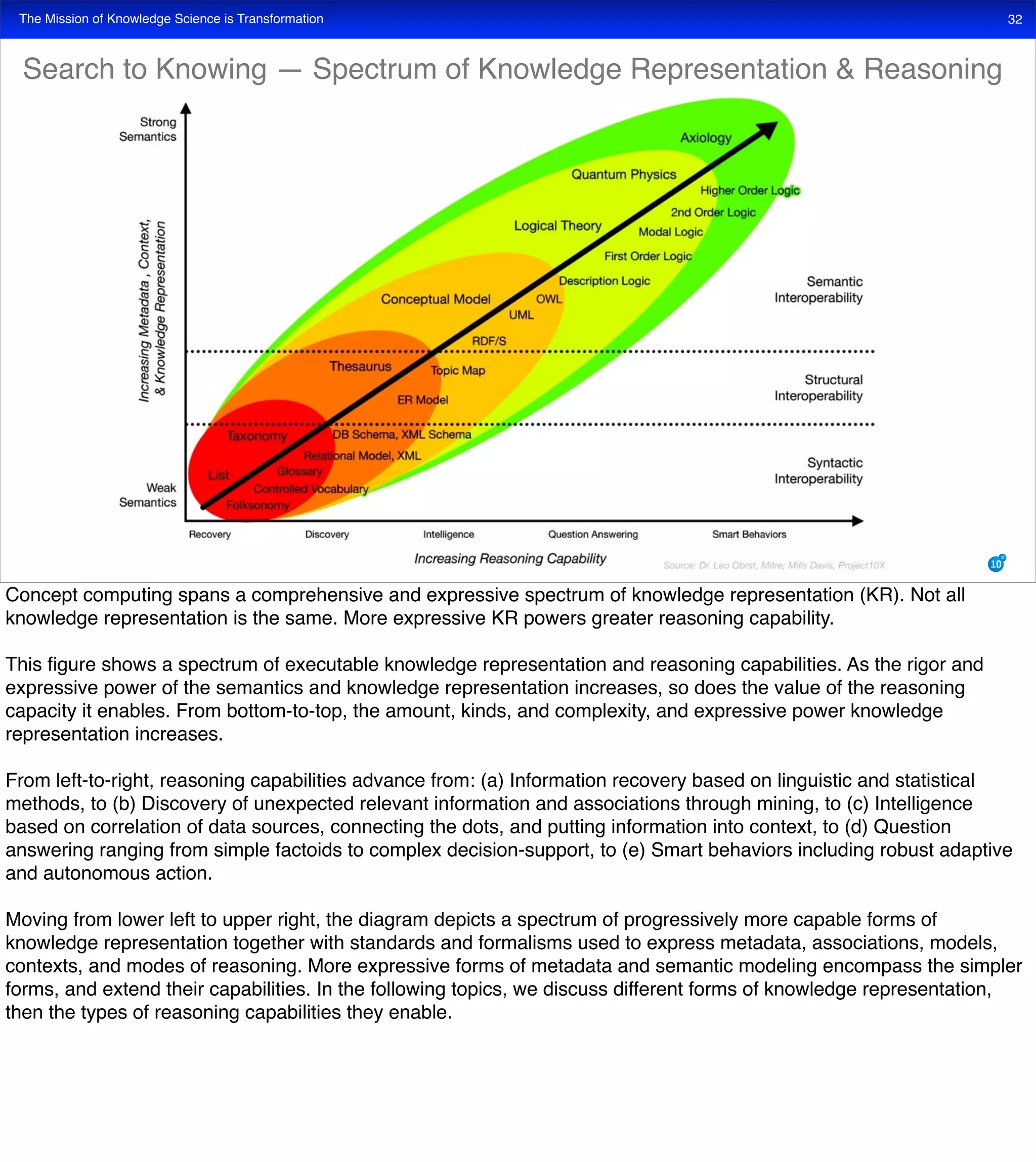 The Mission of Knowledge Science is Transformation 32
Search to Knowing — Spectrum of Knowledge Representation & Reasoning
Concept computing spans a comprehensive and expressive spectrum of knowledge representation (KR). Not all
knowledge representation is the same. More expressive KR powers greater reasoning capability.
This ﬁgure shows a spectrum of executable knowledge representation and reasoning capabilities. As the rigor and
expressive power of the semantics and knowledge representation increases, so does the value of the reasoning
capacity it enables. From bottom-to-top, the amount, kinds, and complexity, and expressive power knowledge
representation increases.
From left-to-right, reasoning capabilities advance from: (a) Information recovery based on linguistic and statistical
methods, to (b) Discovery of unexpected relevant information and associations through mining, to (c) Intelligence
based on correlation of data sources, connecting the dots, and putting information into context, to (d) Question
answering ranging from simple factoids to complex decision-support, to (e) Smart behaviors including robust adaptive
and autonomous action.
Moving from lower left to upper right, the diagram depicts a spectrum of progressively more capable forms of
knowledge representation together with standards and formalisms used to express metadata, associations, models,
contexts, and modes of reasoning. More expressive forms of metadata and semantic modeling encompass the simpler
forms, and extend their capabilities. In the following topics, we discuss different forms of knowledge representation,
then the types of reasoning capabilities they enable.
 
