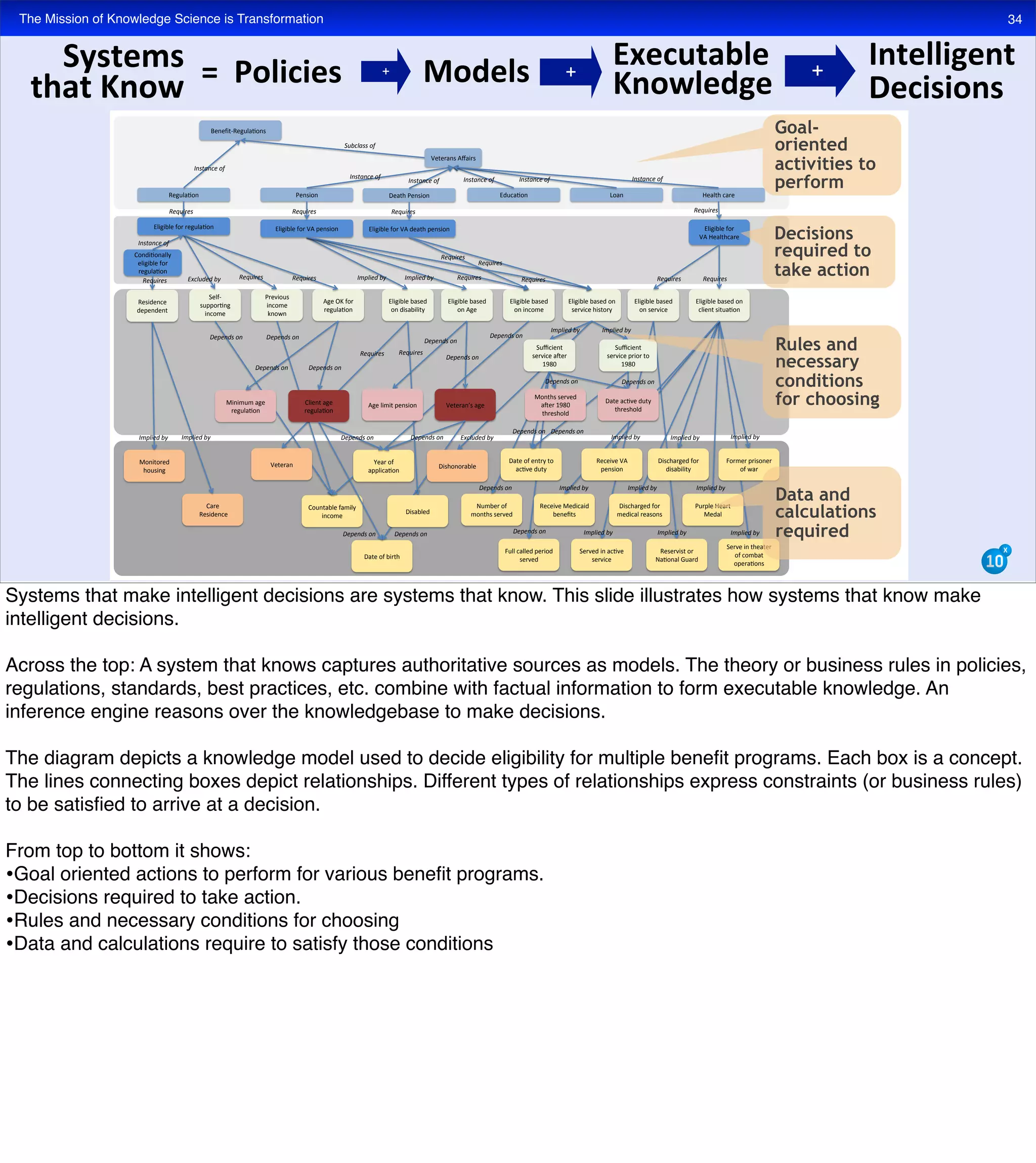 The Mission of Knowledge Science is Transformation 34
Mobile eBenefits = Services that Know
Goal-
oriented
activities to
perform
Decisions
required to
take action
Rules and
necessary
conditions
for choosing
Data and
calculations
required
=	
  	
  Policies Models
Executable	
  
Knowledge
Intelligent	
  
Decisions
+ + +
Systems	
  
that	
  Know
Systems that make intelligent decisions are systems that know. This slide illustrates how systems that know make
intelligent decisions.
Across the top: A system that knows captures authoritative sources as models. The theory or business rules in policies,
regulations, standards, best practices, etc. combine with factual information to form executable knowledge. An
inference engine reasons over the knowledgebase to make decisions.
The diagram depicts a knowledge model used to decide eligibility for multiple beneﬁt programs. Each box is a concept.
The lines connecting boxes depict relationships. Different types of relationships express constraints (or business rules)
to be satisﬁed to arrive at a decision.
From top to bottom it shows:
•Goal oriented actions to perform for various beneﬁt programs.
•Decisions required to take action.
•Rules and necessary conditions for choosing
•Data and calculations require to satisfy those conditions
 