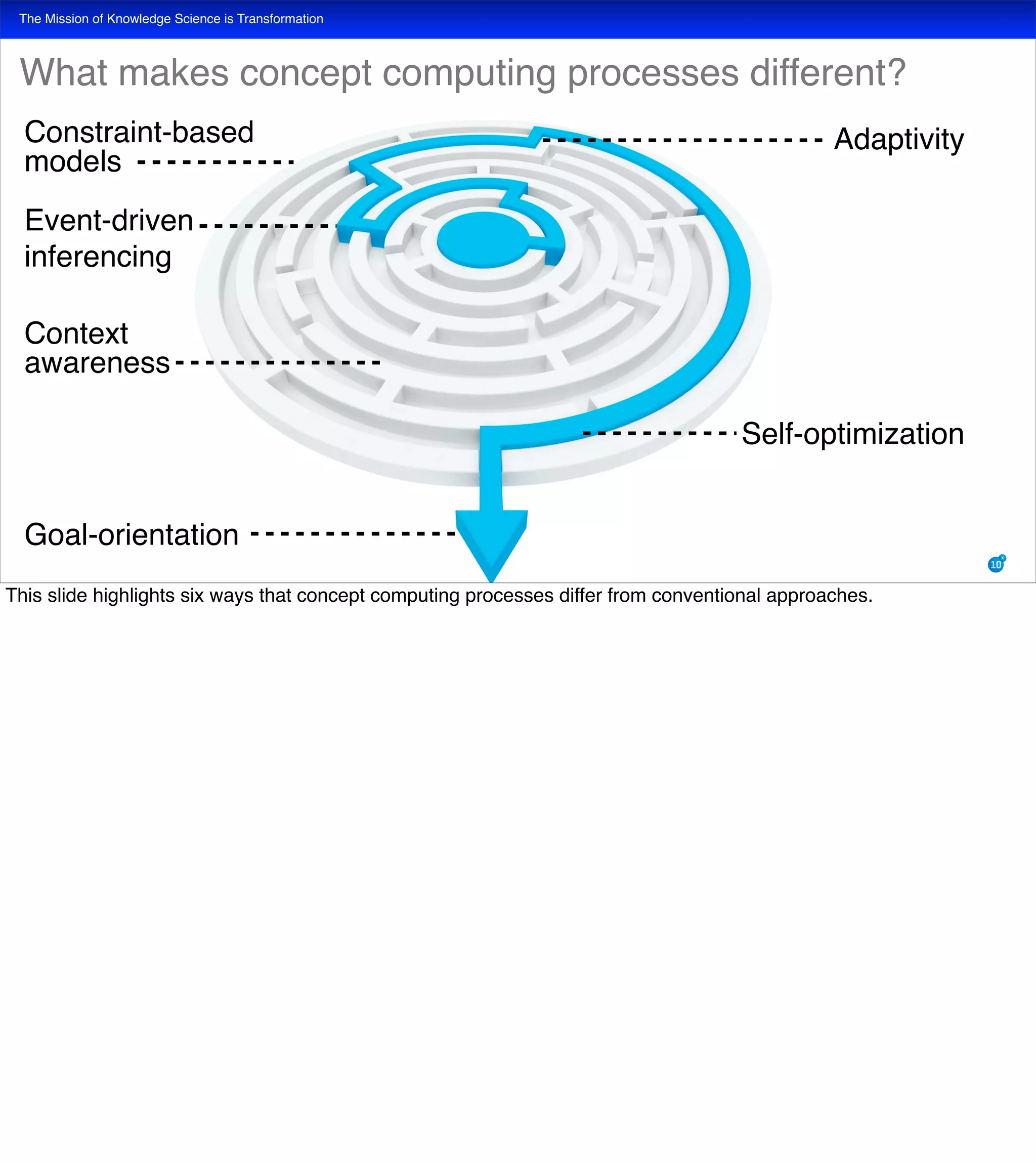 The Mission of Knowledge Science is Transformation
Goal-orientation
Constraint-based
models
Event-driven
inferencing
Context
awareness
Adaptivity
Self-optimization
What makes concept computing processes different?
This slide highlights six ways that concept computing processes differ from conventional approaches.
 