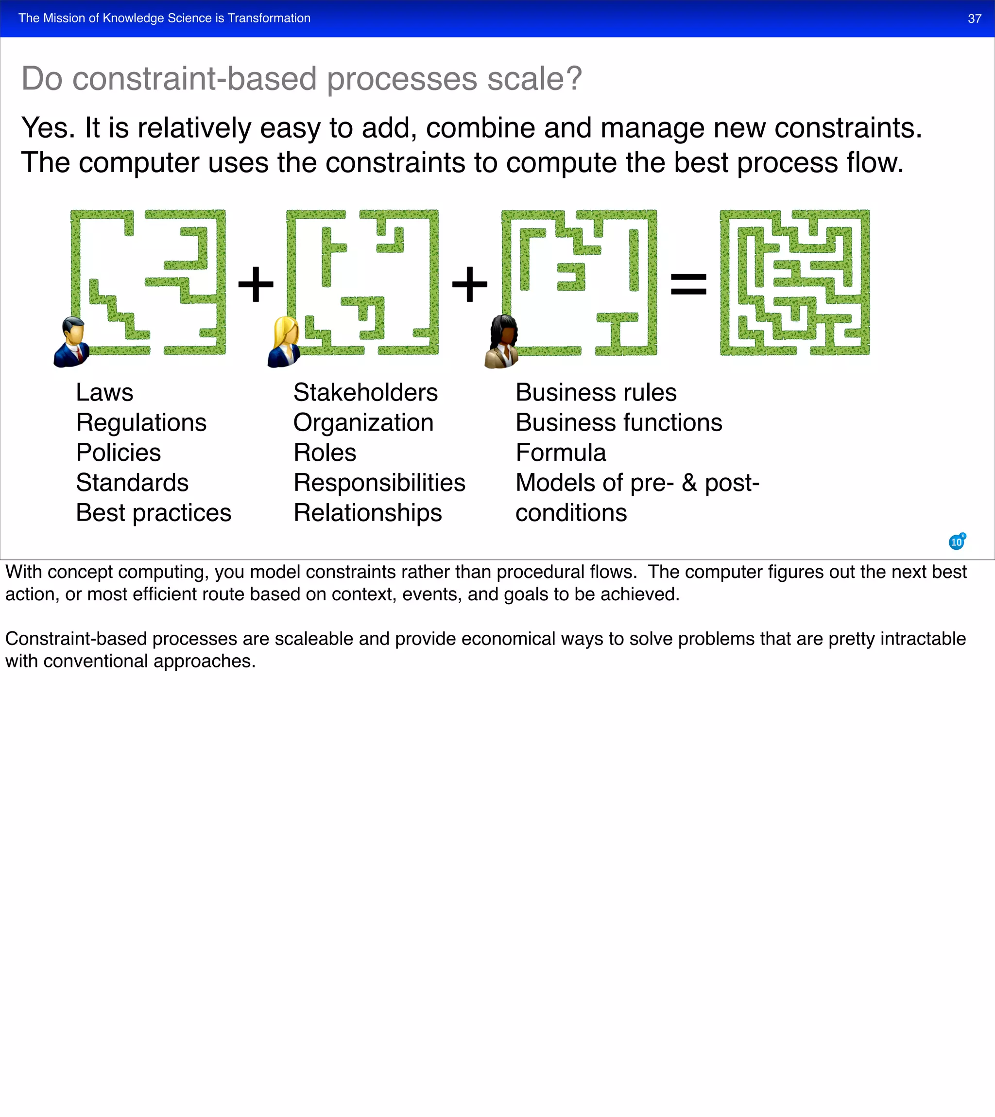 The Mission of Knowledge Science is Transformation 37
Laws
Regulations
Policies
Standards
Best practices
Stakeholders
Organization
Roles
Responsibilities
Relationships
Business rules
Business functions
Formula
Models of pre- & post-
conditions
Do constraint-based processes scale?
Yes. It is relatively easy to add, combine and manage new constraints.
The computer uses the constraints to compute the best process ﬂow.
With concept computing, you model constraints rather than procedural ﬂows. The computer ﬁgures out the next best
action, or most efﬁcient route based on context, events, and goals to be achieved.
Constraint-based processes are scaleable and provide economical ways to solve problems that are pretty intractable
with conventional approaches.
 