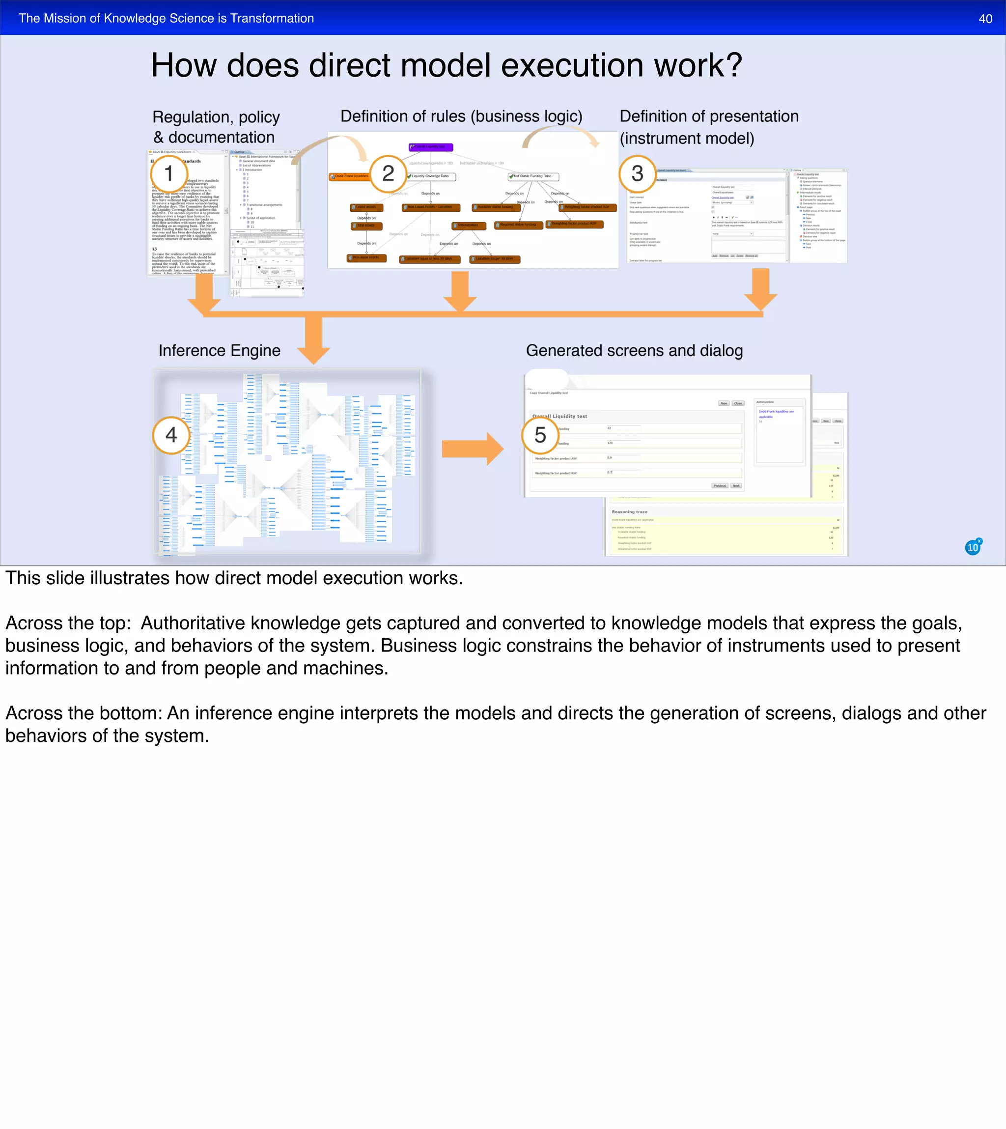 The Mission of Knowledge Science is Transformation 40
How does direct model execution work?
This slide illustrates how direct model execution works.
Across the top: Authoritative knowledge gets captured and converted to knowledge models that express the goals,
business logic, and behaviors of the system. Business logic constrains the behavior of instruments used to present
information to and from people and machines.
Across the bottom: An inference engine interprets the models and directs the generation of screens, dialogs and other
behaviors of the system.
 