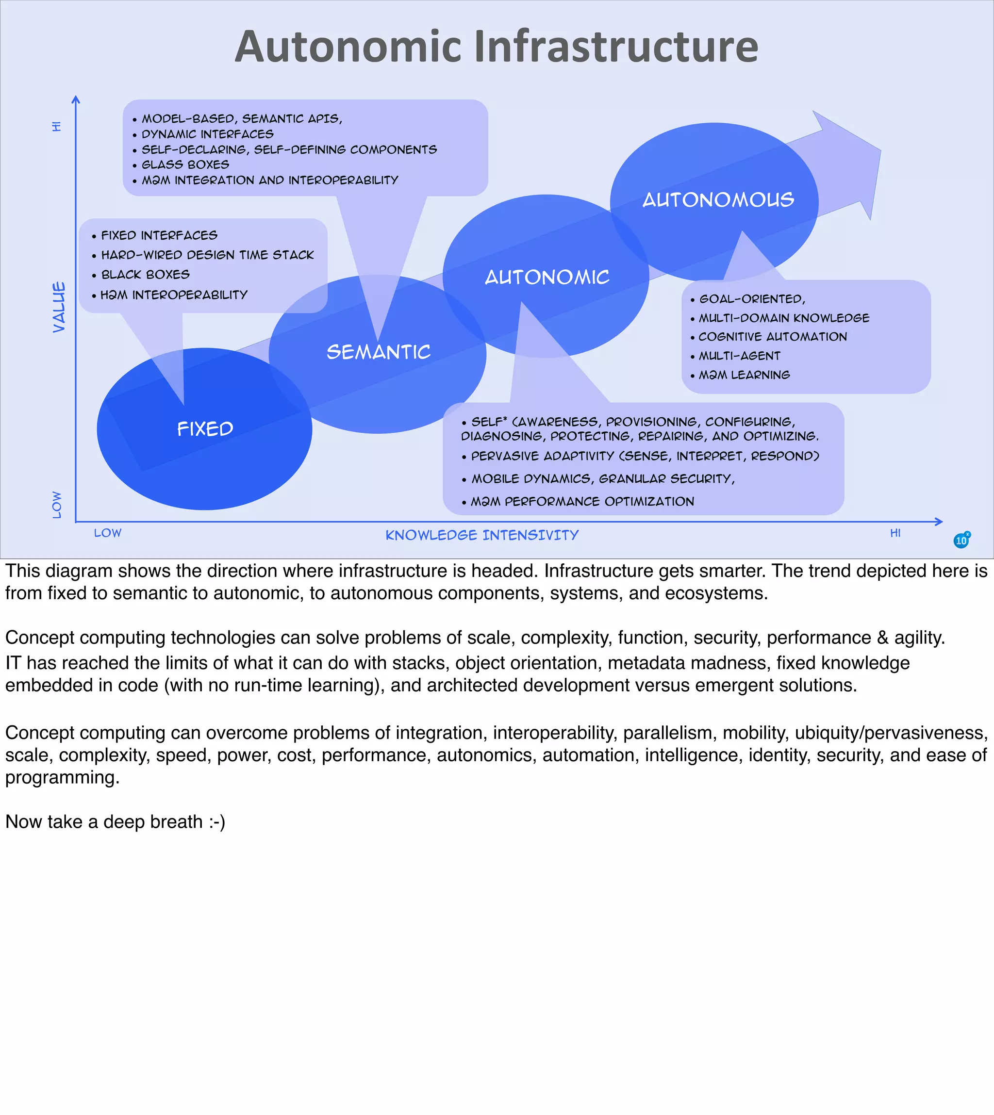 The Mission of Knowledge Science is Transformation
Fixed
Semantic
Autonomic
Autonomous
• Model-based, semantic APIs,
• dynamic interfaces
• Self-declaring, self-defining COMPONENTS
• Glass boxes
• M2M integration and interoperability
• Fixed interfaces
• Hard-wired design time stack
• Black boxes
• H2M interoperability
• Self* (awareness, provisioning, configuring,
diagnosing, protecting, repairing, AND optimizing.
• Pervasive adaptivity (sense, interpret, respond)
• Mobile dynamics, granular security,
• M2M performance optimization
• Goal-oriented,
• Multi-domain knowledge
• Cognitive automation
• Multi-agent
• M2M learning
VALUE
KNOWLEDGE INTENSIVITYLow Hi
LowHi Autonomic	
  Infrastructure
This diagram shows the direction where infrastructure is headed. Infrastructure gets smarter. The trend depicted here is
from ﬁxed to semantic to autonomic, to autonomous components, systems, and ecosystems.
Concept computing technologies can solve problems of scale, complexity, function, security, performance & agility.
IT has reached the limits of what it can do with stacks, object orientation, metadata madness, ﬁxed knowledge
embedded in code (with no run-time learning), and architected development versus emergent solutions.
Concept computing can overcome problems of integration, interoperability, parallelism, mobility, ubiquity/pervasiveness,
scale, complexity, speed, power, cost, performance, autonomics, automation, intelligence, identity, security, and ease of
programming.
Now take a deep breath :-)
 