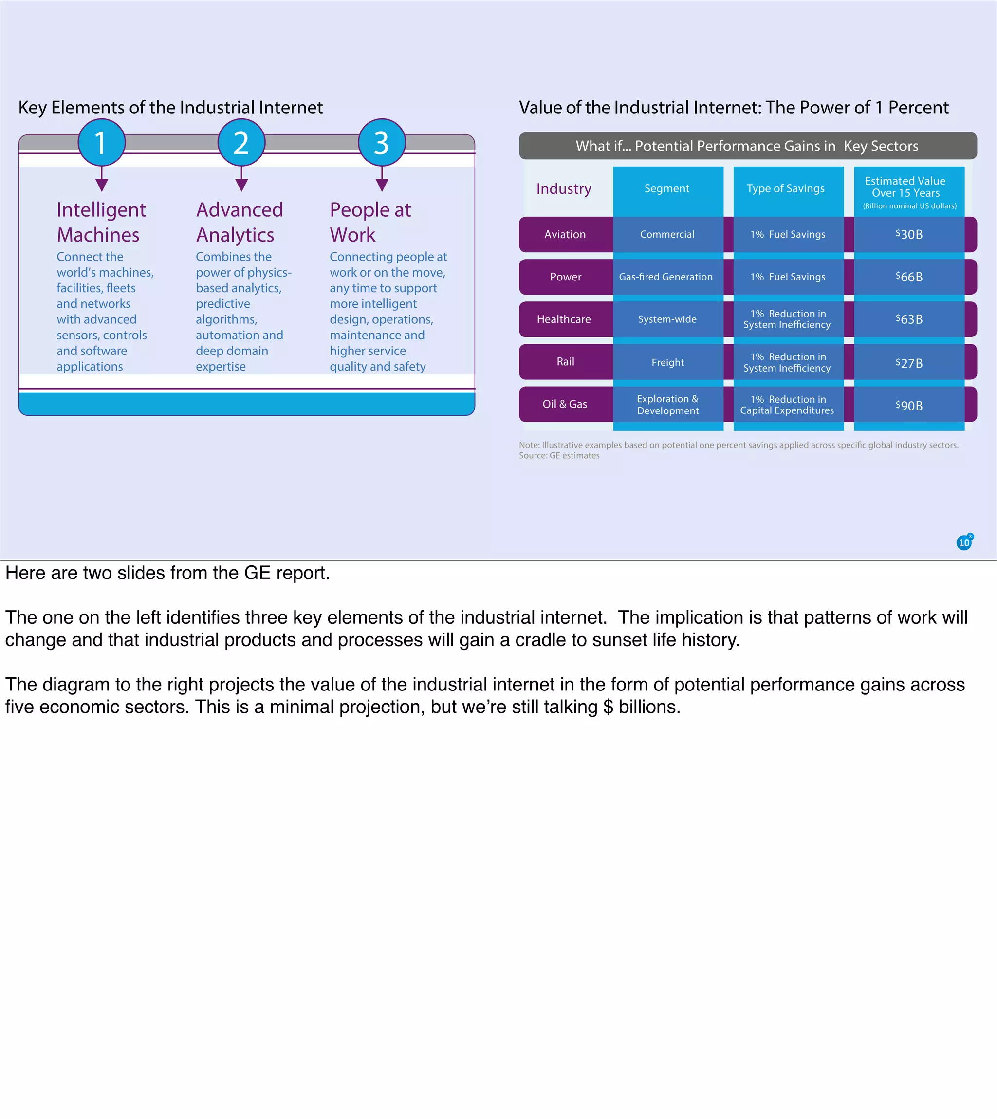The Mission of Knowledge Science is Transformation
Key Elements of the Industrial Internet
Intelligent
Machines
Connect the
world’s machines,
facilities, ﬂeets
and networks
with advanced
sensors, controls
and software
applications
1
Advanced
Analytics
Combines the
power of physics-
based analytics,
predictive
algorithms,
automation and
deep domain
expertise
2
People at
Work
Connecting people at
work or on the move,
any time to support
more intelligent
design, operations,
maintenance and
higher service
quality and safety
3
Note: Illustrative examples based on potential one percent savings applied across speciﬁc global industry sectors.
Source: GE estimates
Value of the Industrial Internet: The Power of 1 Percent
Segment
Estimated Value
Over 15 Years
(Billion nominal US dollars)
Type of SavingsIndustry
Commercial $30B1% Fuel SavingsAviation
Gas-fired Generation $66B1% Fuel SavingsPower
System-wide $63B1% Reduction in
System InefficiencyHealthcare
Freight
Exploration &
Development
$27B
$90B
1% Reduction in
System Inefficiency
1% Reduction in
Capital Expenditures
Rail
Oil & Gas
What if... Potential Performance Gains in Key Sectors
Here are two slides from the GE report.
The one on the left identiﬁes three key elements of the industrial internet. The implication is that patterns of work will
change and that industrial products and processes will gain a cradle to sunset life history.
The diagram to the right projects the value of the industrial internet in the form of potential performance gains across
ﬁve economic sectors. This is a minimal projection, but we’re still talking $ billions.
 