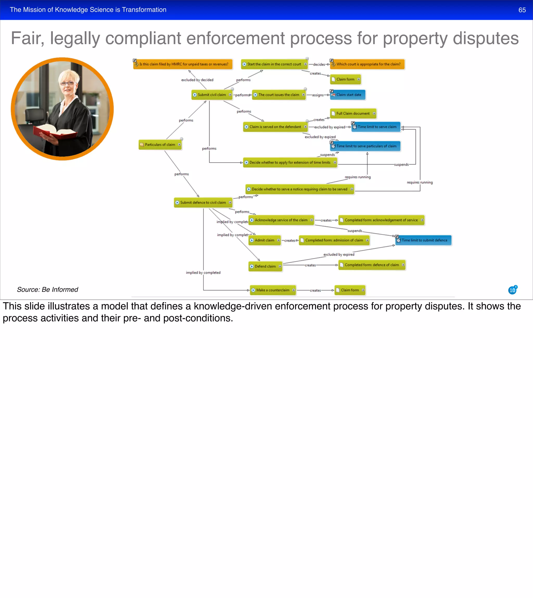The Mission of Knowledge Science is Transformation 65
Fair, legally compliant enforcement process for property disputes
Source: Be Informed
This slide illustrates a model that deﬁnes a knowledge-driven enforcement process for property disputes. It shows the
process activities and their pre- and post-conditions.
 
