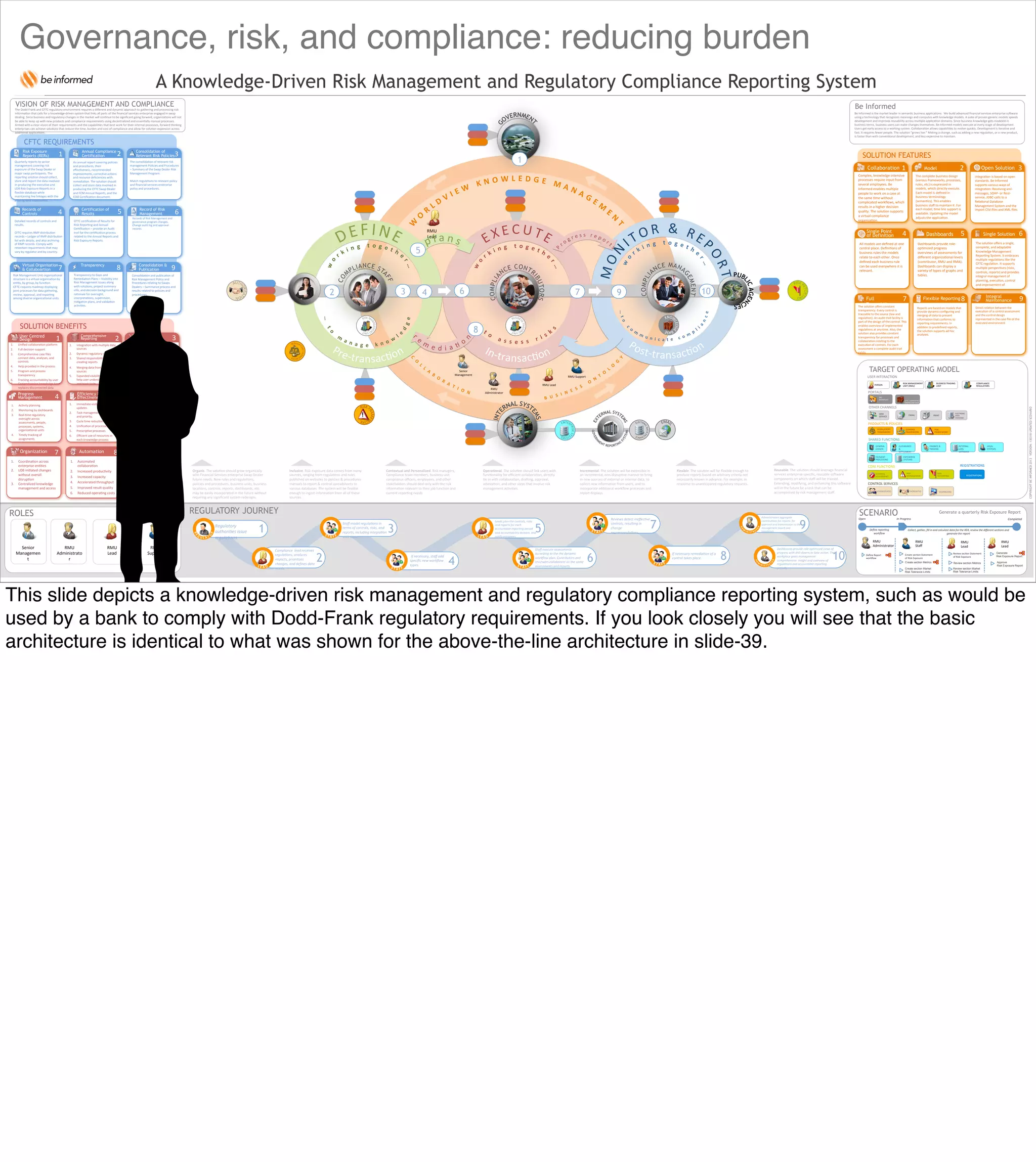 1.  Integra*on,with,mul*ple,data,
sources,
2.  Dynamic,regulatory,repor*ng,
3.  Shared,responsibility,for,
crea*ng,reports,
4.  Merging,data,from,mul*ple,
sources,
5.  Expanded,visibility,of,data,that,
help,user,understand,,adjust,
and,track,tasks,
A Knowledge-Driven Risk Management and Regulatory Compliance Reporting System
CFTC REQUIREMENTS
The,Dodd,Frank,and,CFTC,regulatory,environment,requires,a,diﬀerent,and,dynamic,approach,to,gathering,and,processing,risk,
informa*on,that,calls,for,a,knowledgeLdriven,system,that,links,all,parts,of,the,ﬁnancial,services,enterprise,engaged,in,swap,
dealing.,Since,business,and,regulatory,changes,in,the,market,will,con*nue,to,be,signiﬁcant,going,forward,,organiza*ons,will,not,
be,able,to,keep,up,with,new,products,and,compliance,requirements,using,decentralized,and,essen*ally,manual,processes.,
Armed,with,a,clear,vision,of,their,requirements,and,the,capabili*es,that,best,work,for,their,internal,processes,,forward,thinking,
enterprises,can,achieve,solu*ons,that,reduce,the,*me,,burden,and,cost,of,compliance,and,allow,for,solu*on,expansion,across,
addi*onal,applica*ons.,,
VISION OF RISK MANAGEMENT AND COMPLIANCE
COPYRIGHTBEINFORMED2013VERSION:130201COPYRIGHTBEINFORMED2013VERSION:130318UPDATEDSCENARIO
Be,Informed,is,the,market,leader,in,seman*c,business,applica*ons.,,We,build,advanced,ﬁnancial,services,enterprise,soRware,
using,a,technology,that,recognizes,meanings,and,computes,with,knowledge,models.,A,suite,of,proven,generic,models,speeds,
development,and,improves,reusability,across,mul*ple,applica*on,domains.,Since,business,knowledge,gets,modeled,in,
business,terms,,business,users,can,make,changes,themselves.,Be,Informed,models,execute,at,every,stage,of,development.,
Users,get,early,access,to,a,working,system.,Collabora*on,allows,capabili*es,to,evolve,quickly.,Development,is,itera*ve,and,
fast.,It,requires,fewer,people.,The,solu*on,“grows,live.”,Making,a,change,,such,as,adding,a,new,regula*on,,or,a,new,product,,
is,faster,than,with,conven*onal,development,,and,less,expensive,to,maintain.,,
Be Informed
SOLUTION FEATURES
ROLES
RMU,
Support,
1,Risk Exposure
Reports (RERs)
Quarterly,reports,to,senior,
management,covering,risk,
exposure,of,the,Swap,Dealer,or,
major,swap,par*cipants.,The,
repor*ng,solu*on,should,collect,,
store,and,report,the,data,involved,
in,producing,the,execu*ve,and,
LOB,Risk,Exposure,Reports,in,a,
ﬂexible,database,while,
maintaining,live,linkages,with,the,
exis*ng,data,repositories.,
Complex,,knowledge,intensive,
processes,require,input,from,
several,employees.,Be,
Informed,enables,mul*ple,
people,to,work,on,a,case,at,
the,same,*me,without,
complicated,workﬂows,,which,
results,in,a,higher,decision,
quality.,The,solu*on,supports,
a,virtual,compliance,
organiza*on.,
2,Model
DrivenThe,complete,business,design,
(various,frameworks,,processes,,
rules,,etc),is,expressed,in,
models,,which,directly,execute.,
Each,model,is,deﬁned,in,
business,terminology,
(seman*cs).,This,enables,
business,staﬀ,to,maintain,it.,For,
each,model,,*me,line,support,is,
available.,Upda*ng,the,model,
adjusts,the,applica*on.,,
3,Open Solution
4,Single Point
of Definition
All,models,are,deﬁned,at,one,
central,place.,Deﬁni*ons,of,
business,rules,the,models,
relate,to,each,other.,Once,
deﬁned,each,business,rule,
can,be,used,everywhere,it,is,
relevant.,
5,Dashboards
Dashboards,provide,roleL
op*mized,progress,
overviews,of,assessments,for,
diﬀerent,organiza*onal,levels,
(contributor,,RMU,and,RMA).,,
Dashboards,can,display,a,
variety,of,types,of,graphs,and,
tables.,,
6,Single Solution
The,solu*on,oﬀers,a,single,,
complete,,and,adaptable,
Knowledge,Management,
Repor*ng,System.,It,embraces,
mul*ple,regula*ons,like,the,
CFTC,regula*on.,It,supports,
mul*ple,perspec*ves,(risks,,
controls,,reports),and,provides,
integral,management,of,
planning,,execu*on,,control,
and,improvement,of,
assessments.,
7,Full
TraceabilityThe,solu*on,oﬀers,constant,
transparency.,Every,control,is,
traceable,to,the,source,(law,and,
regula*on).,An,audit,trail,facility,is,
part,of,the,design,of,the,control.,This,
enables,overview,of,implemented,
regula*ons,at,any,*me.,Also,,the,
solu*on,also,provides,constant,
transparency,for,processes,and,
collabora*on,rela*ng,to,the,
execu*on,of,controls.,For,each,
assessment,a,complete,audit,trail,
exists.,
8,Flexible Reporting
Reports,are,based,on,models,that,
provide,dynamic,conﬁguring,and,
merging,of,data,to,present,
informa*on,that,conforms,to,
repor*ng,requirements.,In,
addi*on,to,predeﬁned,reports,,
the,solu*on,supports,ad,hoc,
analyses.,
9,Integral
Maintenance
Direct,rela*on,between,the,
execu*on,of,a,control,assessment,
and,the,control,design,
represented,in,the,case,ﬁle,of,the,
executed,environment,
2,Annual Compliance
Certification
An,annual,report,covering,policies,
and,procedures,,their,
eﬀec*veness,,recommended,
improvements,,correc*ve,ac*ons,
and,resource,deﬁciencies,with,
remedia*on.,The,solu*on,should,
collect,and,store,data,involved,in,
producing,the,CFTC,Swap,Dealer,
and,FCM,Annual,Reports,,and,the,
COO,Cer*ﬁca*on,document.,,,
3,Consolidation of
Relevant Risk Policies
The,consolida*on,of,relevant,risk,
management,Policies,and,Procedures,
–,Summary,of,the,Swap,Dealer,Risk,
Management,Program.,,
,
Match,regula*ons,to,relevant,policy,
and,ﬁnancial,services,enterprise,
policy,and,procedures.,
4,Records of
Controls
Detailed,records,of,controls,and,
results.,,
,
CFTC,requires,RMP,distribu*on,
records,–,Ledger,of,RMP,distribu*on,
list,with,details,,and,also,archiving,
of,RMP,records.,Comply,with,
reten*on,requirements,that,may,
vary,by,regulator,and,by,country.,,
5,Certification of
Results
CFTC,cer*ﬁca*on,of,Results,for,
Risk,Repor*ng,and,Annual,
Cer*ﬁca*on,–,provide,an,Audit,
trail,for,the,cer*ﬁca*on,process,
related,to,the,Annual,Reports,and,
Risk,Exposure,Reports.,
6,Record of Risk
Management
Records,of,Risk,Management,and,
governance,program,changes.,
Change,audit,log,and,approval,
records.,
7,Virtual Organisation
& Collaboartion
Risk,Management,Unit,organiza*onal,
structure,is,a,virtual,organiza*on,by,
en*ty,,by,group,,by,func*on.,,
CFTC,requires,roadmap,displaying,
joint,processes,for,data,gathering,,
review,,approval,,and,repor*ng,
among,diverse,organiza*onal,units.,,
8,Transparency
9,Consolidation &
Publication
Transparency,to,Gaps,and,
Remedia*on,Plans,–,Visibility,into,
Risk,Management,issues,along,
with,solu*ons,,project,summary,
info,,and,decision,background,and,
ra*onale,for,oversight,,
interpreta*ons,,supervision,,
mi*ga*on,plans,,and,valida*on,
ac*vi*es.,,
SOLUTION BENEFITS
1,
1.  Uniﬁed,collabora*on,plaform,
2.  Full,decision,support,
3.  Comprehensive,case,ﬁles,
connect,data,,analyses,,and,
controls,
4.  Help,provided,in,the,process,
5.  Program,and,process,
transparency,
6.  Tracking,accountability,by,user,,
7.  Comprehensive,knowledge,base,
replaces,disconnected,data,
2, 3,Flexibility
1.  Reusable,services,&,
components,
2.  Adjustable,workﬂows,
3.  Can,accommodate,diﬀerent,
frameworks,(legal,,compliance,,
risk),
4.  Maintenance,by,business,staﬀ,
5.  Extendable,to,other,business,
domains,and,departments,
4,
1.  Ac*vity,planning,
2.  Monitoring,by,dashboards,
3.  RealL*me,regulatory,
oversight,across,
assessments,,people,,
processes,,systems,,
organiza*onal,units,
4.  Timely,tracking,of,
assignments,
5,
1.  Immediate,visibility,of,report,
updates.,,,
2.  Task,management,by,plan,
and,priority.,
3.  Cycle,*me,reduc*on,
4.  Uniﬁca*on,of,processes,
5.  Prescrip*ve,processes,
6.  Eﬃcient,use,of,resources,in,
each,knowledge,process,
6,
1.  Controls,related,to,the,
source,
2.  Audit,trails,for,design,
3.  Audit,trails,for,execu*on,
4.  Complete,insight,and,
overview,
5.  Controls,related,to,resources,
7,
1.  Coordina*on,across,
enterprise,en**es,
2.  LOB,ini*ated,changes,
without,overall,
disrup*on,
3.  Centralized,knowledge,
management,and,access,
8, 9,
partn
ers,
partn
ers,
32
partn
ers,
Centr
al,
gov,
tech
nolo
gy,
Integra*on,is,based,on,open,
standards.,Be,Informed,
supports,various,ways,of,
integra*on:,Receiving,xmlL
messages,,SOAPL,or,RestL
service,,JDBCLcalls,to,a,
Rela*onal,Database,
Management,System,and,the,
import,CSVLﬁles,and,XMLLﬁles,
Flexible.,The,solu*on,will,be,ﬂexible,enough,to,
produce,reports,based,on,arbitrary,criteria,not,
necessarily,known,in,advance.,For,example,,in,
response,to,unan*cipated,regulatory,requests.,
Organic.,The,solu*on,should,grow,organically,
with,Financial,Services,enterprise,Swap,Dealer,
future,needs.,New,rules,and,regula*ons,,
policies,and,procedures,,business,units,,business,
loca*ons,,controls,,reports,,dashboards,,etc.,
may,be,easily,incorporated,in,the,future,without,
requiring,any,signiﬁcant,system,redesigns.,
Inclusive.,Risk,exposure,data,comes,from,many,
sources,,ranging,from,regula*ons,and,rules,
published,on,websites,to,policies,&,procedures,
manuals,to,report,&,control,spreadsheets,to,
various,databases.,The,system,will,be,ﬂexible,
enough,to,ingest,informa*on,from,all,of,these,
sources.,
Incremental.,The,solu*on,will,be,extensible,in,
an,incremental,,nonLdisrup*ve,manner,to,bring,
in,new,sources,of,external,or,internal,data,,to,
collect,new,informa*on,from,users,,and,to,
incorporate,addi*onal,workﬂow,processes,and,
report,displays.,
Contextual5and5Personalized.,Risk,managers,,
Compliance,team,members,,business,unit,
compliance,oﬃcers,,employees,,and,other,
stakeholders,should,deal,only,with,the,risk,
informa*on,relevant,to,their,job,func*on,and,
current,repor*ng,needs,
Opera:onal.,The,solu*on,should,link,users,with,
func*onality,for,eﬃcient,collabora*on,,directly,
*e,in,with,collabora*on,,draRing,,approval,,
anesta*on,,and,other,steps,that,involve,risk,
management,ac*vi*es.,
Reusable.,The,solu*on,should,leverage,ﬁnancial,
services,enterprise,speciﬁc,,reusable,soRware,
components,on,which,staﬀ,will,be,trained.,
Extending,,modifying,,and,enhancing,this,soRware,
will,in,the,future,be,a,task,that,can,be,
accomplished,by,risk,management,staﬀ.,
Consolida*on,and,publica*on,of,
Risk,Management,Policy,and,
Procedures,rela*ng,to,Swaps,
Dealers,–,Summarize,process,and,
results,related,to,policies,and,
procedures.,,
TARGET OPERATING MODEL
Senior,
Managemen
t,
RMU,
Administrato
r,
RMU,
Lead,
RMU,Support,
RMU,Lead,
RMU,
Administrator,
Senior,
Management,
1
4
5
6 7
8
9 10
User Centred
Design
Comprehensive
Reporting
Progress
Management
Efficiency &
Effectiveness Transparency
Organization Automation Growth
1,Collaboration
Open% In%Progress% Completed%
Deﬁne,Report,,
workﬂow,
Create,sec*on,Statement,,
of,Risk,Exposure,,
Review,sec*on,Statement,,
of,Risk,Exposure,,
Generate
Risk Exposure Report,
Deﬁne%repor3ng%%
workﬂow%
Review section Metrics
Review section Market
Risk Tolerance Limits
Create section Market
Risk Tolerance Limits
Create section Metrics
Collect,%gather,%ﬁll%in%and%calculate%data%for%the%RER,%review%the%diﬀerent%sec3ons%and%
generate%the%report%
Approve
Risk Exposure Report,
SCENARIO Generate a quarterly Risk Exposure Report
RMU,
Administrator,
RMU,
Lead,
RMU,
Staﬀ,
1.  Automated,
collabora*on,
2.  Increased,produc*vity,
3.  Increased,capacity,
4.  Accelerated,throughput,
5.  Improved,result,quality,
6.  Reduced,opera*ng,costs,
1.  Capacity,accommodate,
new,regula*ons,and,
changes,rapidly.,
2.  Founda*on,for,total,
management,of,risk,and,
compliance,across,the,
enterprise,
RMU,
Lead,
Regulatory%
authori3es%issue%
regula3ons.%
Compliance%%lead%receives%
regula3ons,%analyzes%
impacts,%priori3zes%
changes,%and%deﬁnes%data%
needs.%
Staﬀ%model%regula3ons%in%
terms%of%controls,%risks,%and%
reports,%including%integra3on%
with%data.%
%If%necessary,%staﬀ%add%
speciﬁc%new%workﬂow%
types.%
Leads%plan%the%controls,%risks%
and%reports%for%each%
accountable%repor3ng%period%
and%accountability%domain,%and%
no3fy%assignees.%
Staﬀ%execute%assessments%
according%to%the%the%dynamic%
workﬂow%plan.%Contributors%and%
reviewers%collaborate%on%the%same%
assessments%and%reports.%%
Reviews%detect%ineﬀec3ve%
controls,%resul3ng%in%
change%
recommenda3ons.%
If%necessary%remedia3on%of%a%
control%takes%place.%
Administrators%aggregate%
contribu3ons%for%reports%%for%
approval%and%transmission%to%the%%
management%board%and%
regulators%
Dashboards%provide%roleJop3mized%views%of%
progress%with%drillJdowns%to%take%ac3on.%The%
workplace%gives%management%
comprehensive%%insight%and%overview%of%
regula3ons%and%accountable%repor3ng%
periods.%
REGULATORY JOURNEY
1
2
3 5
6
7
4 8
9
10
FINANCE,&,
TRADING,
LEGAL,
SYSTEMS,
INTERNAL,
LOSS,
DATABASE,
GENERAL,
LEDGER,
PAYMENT,
PROCESSING,
ENTERPRISE,
SYSTEMS,
CLEEARANCE,
&,
SETTLEMENT,
SHARED,FUNCTIONS,
CORE,FUNCTIONS, REGISTRATIONS,
REGISTRATIONS,
CONTROL,
ASSESSMENT,
RISK,
MANAGEMEN
T,
RISK,
REPORTING,
AUTHENTICATIO
N,
AUTHORIZATIO
N,
DASHBOARD,
CONTROL,SERVICES,
PRODUCTS,&,POLICIES,
RISK,
FRAMEWORK,
REGULATORY,
FRAMEWORK,
CONTROL,
FRAMEWORK,
PORTALS,
,
CFTC,,COMPLIANCE,
KNOWLEDGE,BASE,
GRC,
WORKPLACE,
USER,INTERACTION,
PERSON,
BUSINESS,TRADING,
UNIT,
COMPLIANCE,
REGULATORS,
RISK,MANAGEMENT,
UNIT,(RMU),
EMAIL, PRINT,
ELECTRONIC,
DATA,
EXCHANGE,
OTHER,CHANNELS,
WEB,
SERVICE,
RMU,
Lead,
Governance, risk, and compliance: reducing burden
This slide depicts a knowledge-driven risk management and regulatory compliance reporting system, such as would be
used by a bank to comply with Dodd-Frank regulatory requirements. If you look closely you will see that the basic
architecture is identical to what was shown for the above-the-line architecture in slide-39.
 