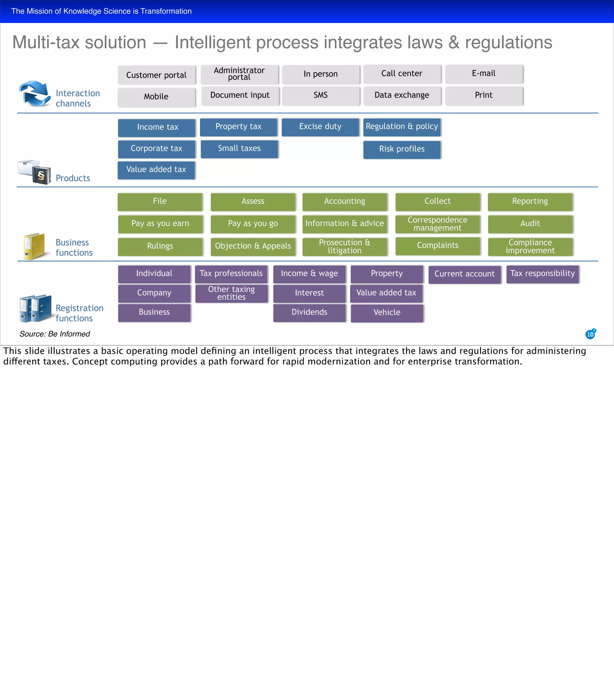 The Mission of Knowledge Science is Transformation
Income tax
Individual
Customer portal
Administrator
portal
Mobile
E-mail
Data exchange PrintDocument input
In person Call center
Corporate tax
Company Other taxing
entities
Business
Tax responsibility
Interaction
channels
Products
Business
functions
Registration
functions
File
SMS
Value added tax
Property tax Excise duty
Small taxes
Regulation & policy
Assess Accounting Collect
Pay as you earn Pay as you go Information & advice
Rulings Objection & Appeals Prosecution &
litigation
Correspondence
management
Reporting
Audit
Tax professionals
Interest
Current account
Dividends
Income & wage Property
Value added tax
Complaints
Vehicle
Risk profiles
Compliance
improvement
Multi-tax solution — Intelligent process integrates laws & regulations
Source: Be Informed
This slide illustrates a basic operating model deﬁning an intelligent process that integrates the laws and regulations for administering
different taxes. Concept computing provides a path forward for rapid modernization and for enterprise transformation.
 