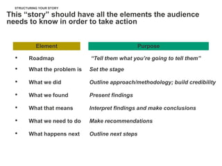 STRUCTURING YOUR STORY

This “story” should have all the elements the audience
needs to know in order to take action


            Element                                 Purpose

  •      Roadmap               “Tell them what you’re going to tell them”

  •      What the problem is   Set the stage

  •      What we did           Outline approach/methodology; build credibility

  •      What we found         Present findings

  •      What that means       Interpret findings and make conclusions

  •      What we need to do    Make recommendations

  •      What happens next     Outline next steps
 