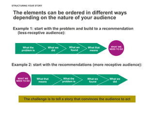 STRUCTURING YOUR STORY


 The elements can be ordered in different ways
 depending on the nature of your audience

Example 1: start with the problem and build to a recommendation
  (less-receptive audience):


        What the            What we        What we   What that    WHAT WE
                                                                 NEED TO DO
       problem is             did           found     means




Example 2: start with the recommendations (more receptive audience):


    WHAT WE         What that          What the      What we     What we
   NEED TO DO        means            problem is      found        did




        The challenge is to tell a story that convinces the audience to act
 
