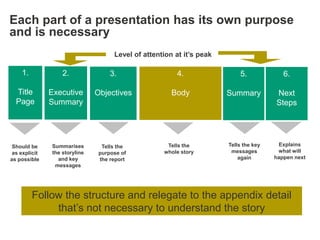 Each part of a presentation has its own purpose
and is necessary
                                     Level of attention at it’s peak

    1.             2.               3.                  4.                 5.             6.

  Title        Executive       Objectives              Body            Summary         Next
  Page         Summary                                                                 Steps




 Should be     Summarises        Tells the           Tells the         Tells the key    Explains
 as explicit   the storyline    purpose of          whole story         messages        what will
as possible      and key        the report                                 again       happen next
                messages




         Follow the structure and relegate to the appendix detail
              that‘s not necessary to understand the story
 