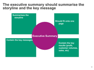 The executive summary should summarise the
storyline and the key message
      Summarises the
       storyline
                                       Should fit onto one
                                          page
                            {title}
                            • {text}

                        Executive Summary
 Contain the key messages
                                            Contain the key
                                            results (profit,
                                            customer volumes,
                                            sales, etc)




                                                                32
 