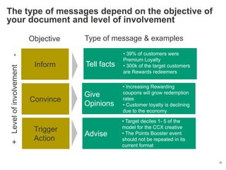 The type of messages depend on the objective of
your document and level of involvement

                          Objective   Type of message & examples
                                                   • 39% of customers were
 -




                                                   Premium Loyalty
                           Inform     Tell facts   • 300k of the target customers
 + Level of involvement




                                                   are Rewards redeemers

                                                   • Increasing Rewarding
                                      Give         coupons will grow redemption
                          Convince                 rates
                                      Opinions     • Customer loyalty is declining
                                                   due to the economy

                                                   • Target deciles 1- 5 of the
                                                   model for the CCX creative
                           Trigger                 • The Points Booster event
                                      Advise
                           Action                  should not be repeated in its
                                                   current format


                                                                                     35
 