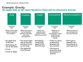 WRITING INSIGHTFUL PRESENTATIONS



Example: Gravity
An apple falls on Sir Isaac Newton’s head and he discovers Gravity

          Data             Analysis             Insight            Conclusions          Recommendations




  “What are the facts   “What information        “What new,          “What do we          “What should we /
   used as input for     can we deduce          important and          believe is          you do based on
     the analysis”      based on the facts     useful result is    happening or what       the conclusions”
                            and some         inferred or proven”     could you do
                          assumptions”                               based on the
                                                                        results”
  • An apple was        • The same apple • Something               • There is a force    • Don’t get in
    in the tree           was in the tree  caused the                of attraction         between two
  • Something hit         and then hit me  apple to fall             between any           big masses or
    me on the head        on the head      from the tree             two masses            you’ll get hurt !

  • It hurt             • The apple fell                           • The force is
                          from the tree                              proportional to
  • It was an apple                                                  the product of
                                                                     masses
 