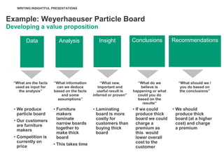 WRITING INSIGHTFUL PRESENTATIONS


Example: Weyerhaeuser Particle Board
Developing a value proposition

         Data             Analysis              Insight            Conclusions         Recommendations




  “What are the facts   “What information        “What new,          “What do we          “What should we /
   used as input for     can we deduce          important and          believe is          you do based on
     the analysis”      based on the facts     useful result is    happening or what       the conclusions”
                            and some         inferred or proven”     could you do
                          assumptions”                               based on the
                                                                        results”
  • We produce          • Furniture          • Laminating          • If we could       • We should
    particle board        makers               board is more         produce thick       produce thick
  • Our customers         laminate             costly for            board we could      board (at a higher
    are furniture         narrow boards        customers than        charge a            cost) and charge
    makers                together to          buying thick          premium as          a premium
                          make thick           board                 this would
  • Competition is        board                                      lower overall
    currently on                                                     cost to the
    price               • This takes time
                                                                     customer
 