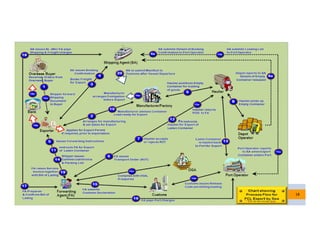 Import-Export: Key Concepts & Procedures | PDF