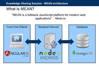 Knowledge Sharing Session - MEAN architecture 
What is MEAN? 
"MEAN is a fullstack JavaScript platform for modern web 
applications“ - Mean.io 
Front End (Client) Backend (Server) Database 
 