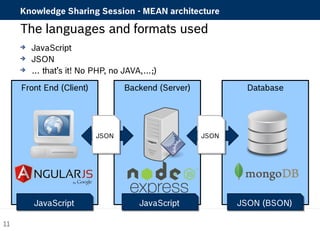 Knowledge Sharing Session - MEAN architecture 
The languages and formats used 
 JavaScript 
 JSON 
 … that’s it! No PHP, no JAVA,…;) 
Front End (Client) Backend (Server) Database 
JJSSOONN JJSSOONN 
JJaavvaaSSccrriipptt JJaavvaaSSccrriipptt 
11 
JJSSOONN ((BBSSOONN)) 
 