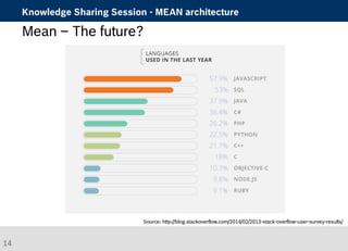 Knowledge Sharing Session - MEAN architecture 
Mean – The future? 
Source: http://blog.stackoverflow.com/2014/02/2013-stack-overflow-user-survey-results/ 
14 
 