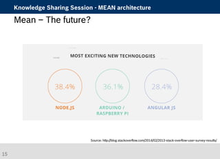 Knowledge Sharing Session - MEAN architecture 
Mean – The future? 
Source: http://blog.stackoverflow.com/2014/02/2013-stack-overflow-user-survey-results/ 
15 
 