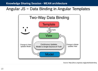 Knowledge Sharing Session - MEAN architecture 
Angular JS – Data Binding in Angular Templates 
Source: https://docs.angularjs.org/guide/databinding 
19 
 