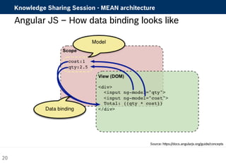 Knowledge Sharing Session - MEAN architecture 
Angular JS – How data binding looks like 
Source: https://docs.angularjs.org/guide/concepts 
20 
 