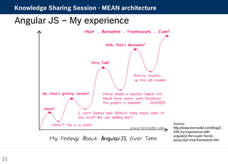 Knowledge Sharing Session - MEAN architecture 
Angular JS – My experience 
Source: 
http://www.bennadel.com/blog/2 
439-my-experience-with-angularjs- 
the-super-heroic-javascript- 
mvw-framework.htm 
21 
 